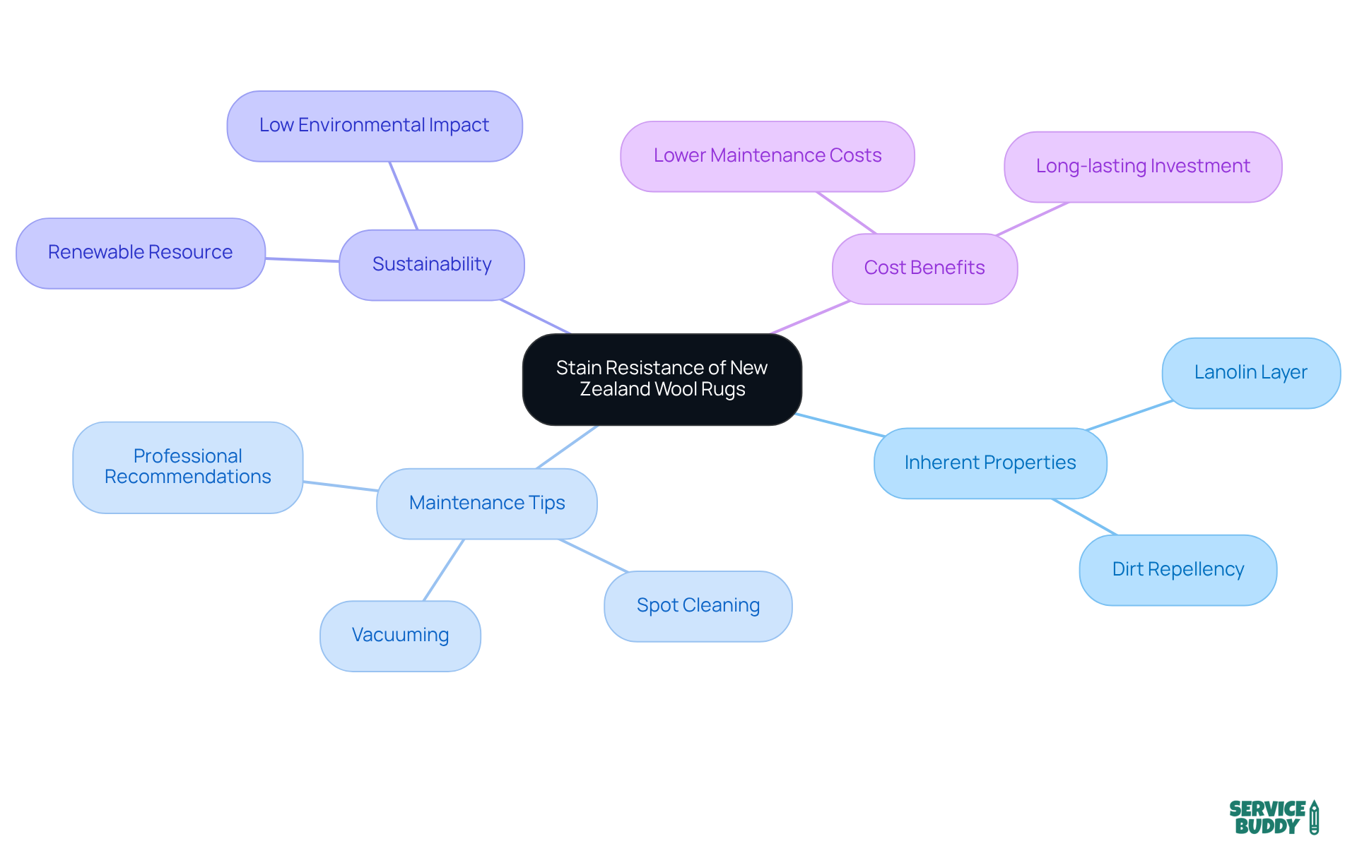 The center represents the main topic of stain resistance, and the branches show various aspects related to it, such as maintenance practices, sustainability benefits, and cost considerations. The center represents the main topic of stain resistance, and the branches show various aspects related to it, such as maintenance practices, sustainability benefits, and cost considerations.