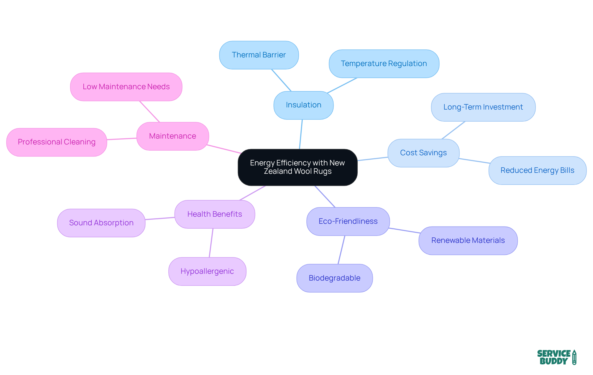 This mindmap connects the central idea of energy efficiency with New Zealand wool rugs to various benefits, helping you see how they contribute to comfort, savings, and sustainability. This mindmap connects the central idea of energy efficiency with New Zealand wool rugs to various benefits, helping you see how they contribute to comfort, savings, and sustainability.