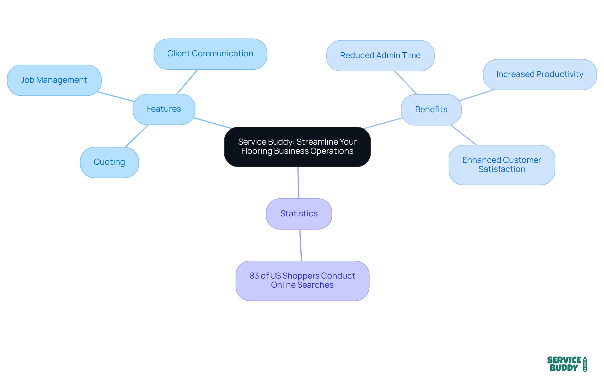 The center represents the Service Buddy platform, while the branches show its features and benefits. Each color-coded section helps you navigate through the information easily. The center represents the Service Buddy platform, while the branches show its features and benefits. Each color-coded section helps you navigate through the information easily.