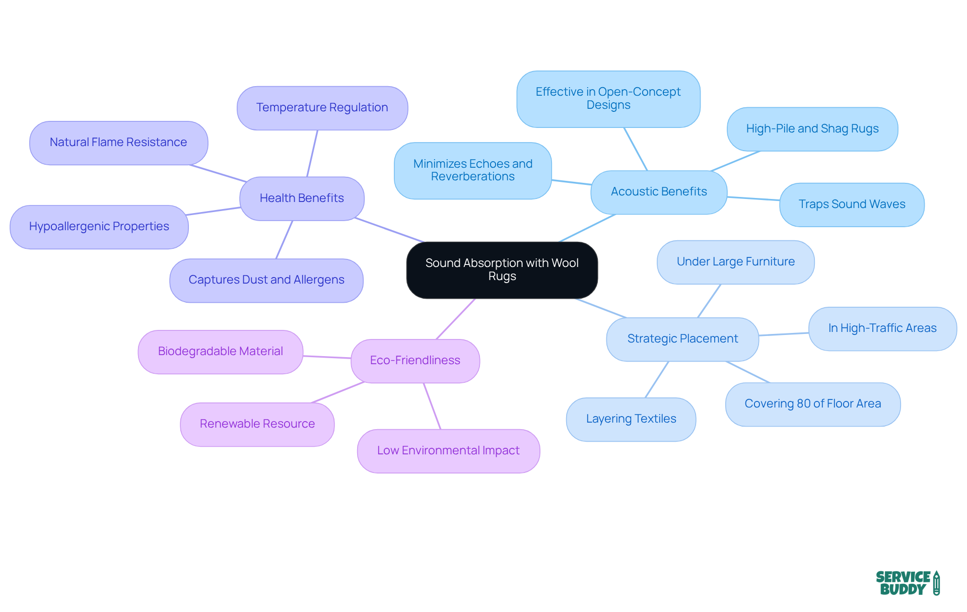 The central node represents the main idea, and the branches highlight different aspects of wool rugs' sound-absorbing properties. Each sub-point provides more detail, making it easy to see how these features work together to improve home acoustics. The central node represents the main idea, and the branches highlight different aspects of wool rugs' sound-absorbing properties. Each sub-point provides more detail, making it easy to see how these features work together to improve home acoustics.
