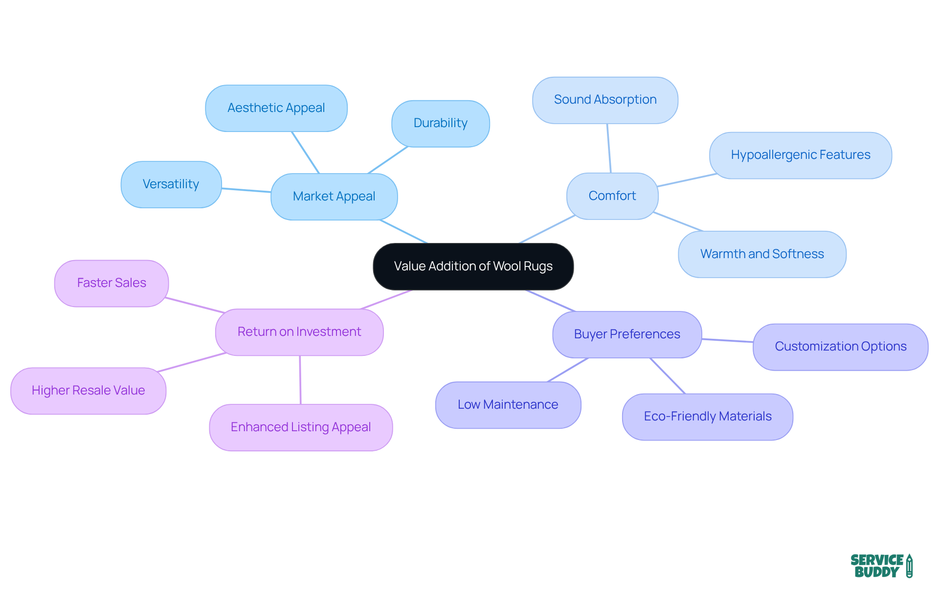 The center represents the overall theme of value addition through wool rugs, while each branch illustrates a different aspect that contributes to home appeal, making it clear how these factors interrelate. The center represents the overall theme of value addition through wool rugs, while each branch illustrates a different aspect that contributes to home appeal, making it clear how these factors interrelate.