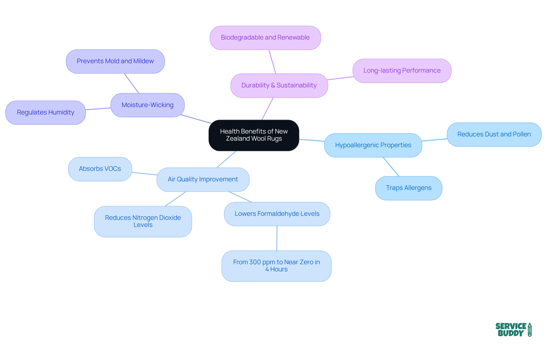 This mindmap illustrates the various health benefits of New Zealand wool rugs. The central node represents the overall theme, while the branches highlight specific advantages and their related features. Explore the connections to see how these benefits contribute to healthier living spaces. This mindmap illustrates the various health benefits of New Zealand wool rugs. The central node represents the overall theme, while the branches highlight specific advantages and their related features. Explore the connections to see how these benefits contribute to healthier living spaces.