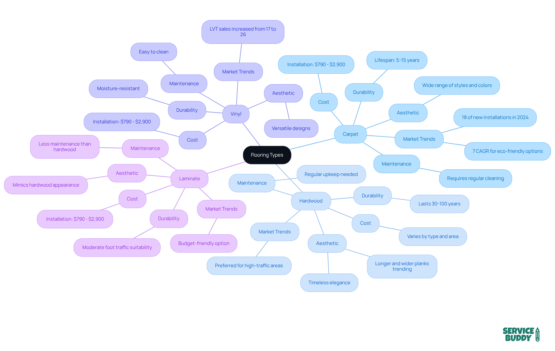 This mindmap showcases different flooring options. Each branch represents a type of flooring, and the sub-branches provide details about its characteristics and market trends. Follow the branches to explore each option's strengths and weaknesses! This mindmap showcases different flooring options. Each branch represents a type of flooring, and the sub-branches provide details about its characteristics and market trends. Follow the branches to explore each option's strengths and weaknesses!