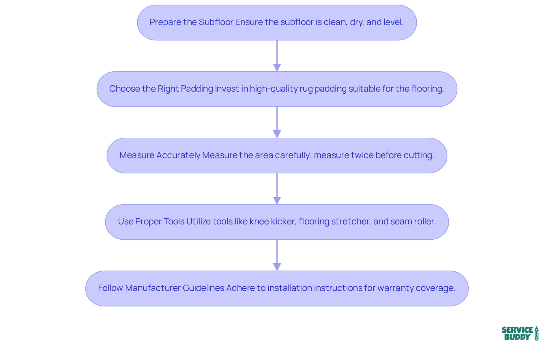 Each box represents a crucial step in installing carpet. Follow the arrows to ensure you complete each step in order for a successful installation! Each box represents a crucial step in installing carpet. Follow the arrows to ensure you complete each step in order for a successful installation!