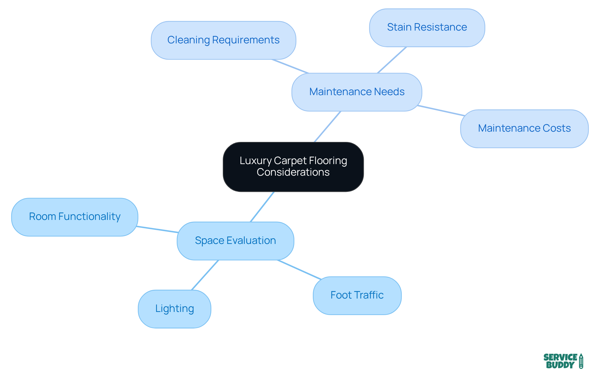 This mindmap shows all the important factors to consider when choosing luxury carpet flooring. The central idea is about flooring selection, with branches representing space evaluation and maintenance needs, helping you see how each point relates to the others. This mindmap shows all the important factors to consider when choosing luxury carpet flooring. The central idea is about flooring selection, with branches representing space evaluation and maintenance needs, helping you see how each point relates to the others.