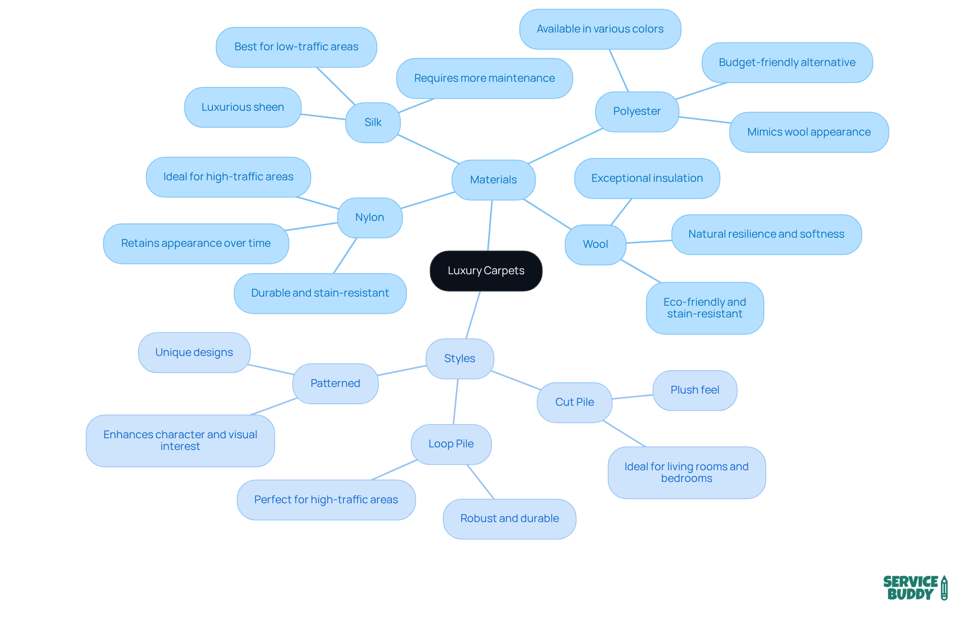In this mindmap, the central idea is luxury carpets. The main branches represent the materials and styles, while the sub-branches provide details on each type. This layout helps you see at a glance the options available and their unique characteristics. In this mindmap, the central idea is luxury carpets. The main branches represent the materials and styles, while the sub-branches provide details on each type. This layout helps you see at a glance the options available and their unique characteristics.