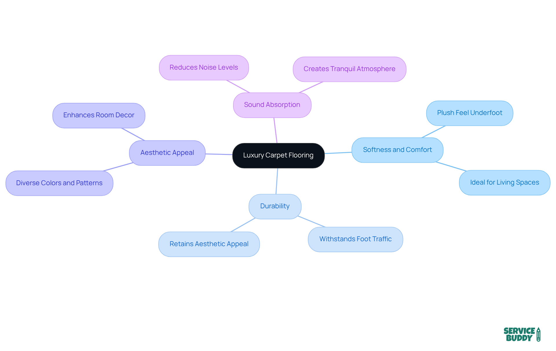 The central node represents luxury carpet flooring, while each branch highlights a key feature that showcases its advantages. Explore each branch to understand why luxury carpets are a valuable investment. The central node represents luxury carpet flooring, while each branch highlights a key feature that showcases its advantages. Explore each branch to understand why luxury carpets are a valuable investment.