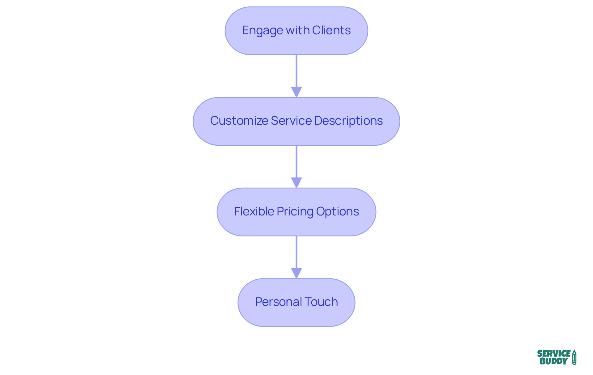 Follow the arrows to see how each step contributes to the overall process of creating personalized quotes. Each box highlights a key action that can enhance client interactions and improve proposal effectiveness. Follow the arrows to see how each step contributes to the overall process of creating personalized quotes. Each box highlights a key action that can enhance client interactions and improve proposal effectiveness.