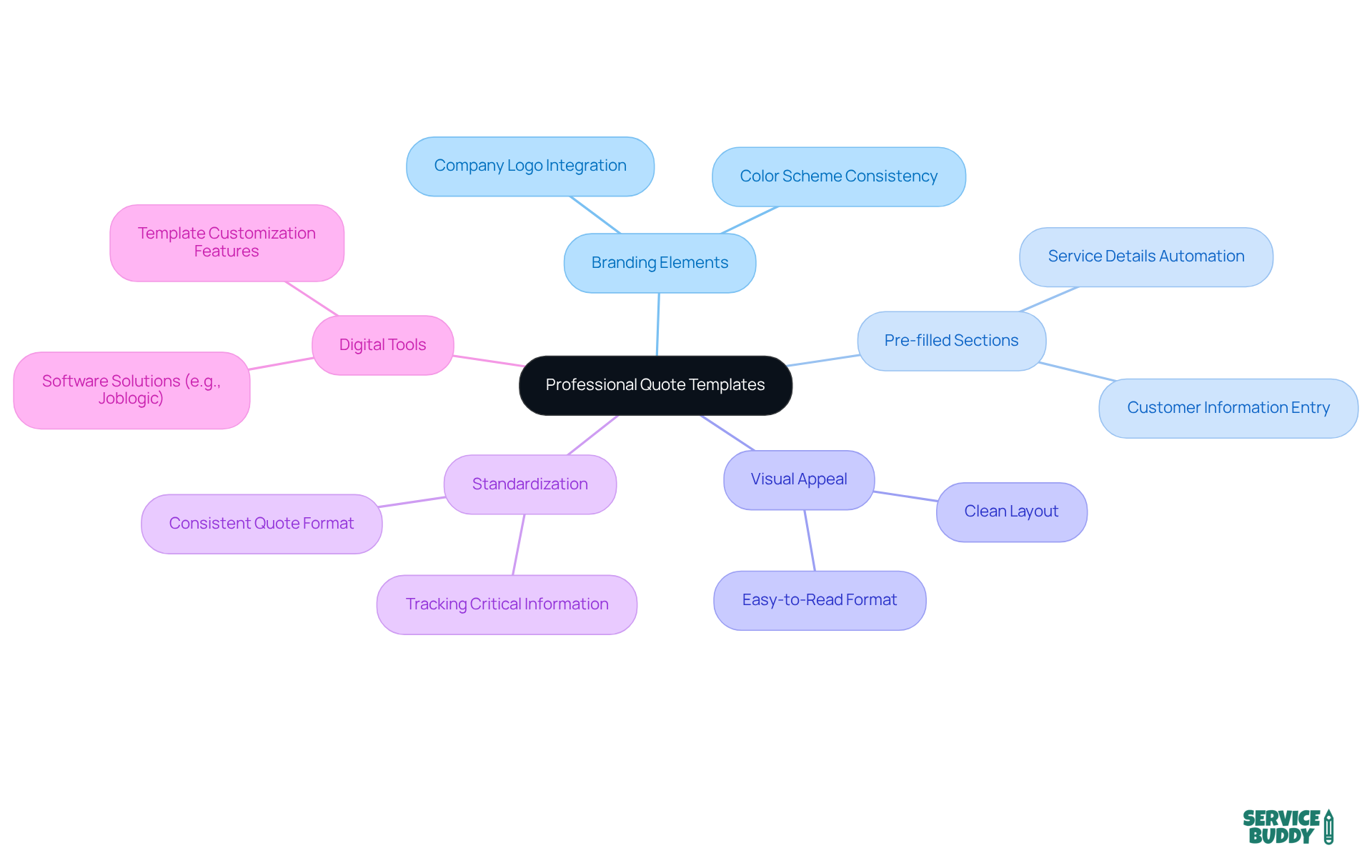 The center represents the main idea of using templates, while the branches show important features that improve the quality and efficiency of quotes. Each feature helps create a better experience for clients and strengthens your brand. The center represents the main idea of using templates, while the branches show important features that improve the quality and efficiency of quotes. Each feature helps create a better experience for clients and strengthens your brand.