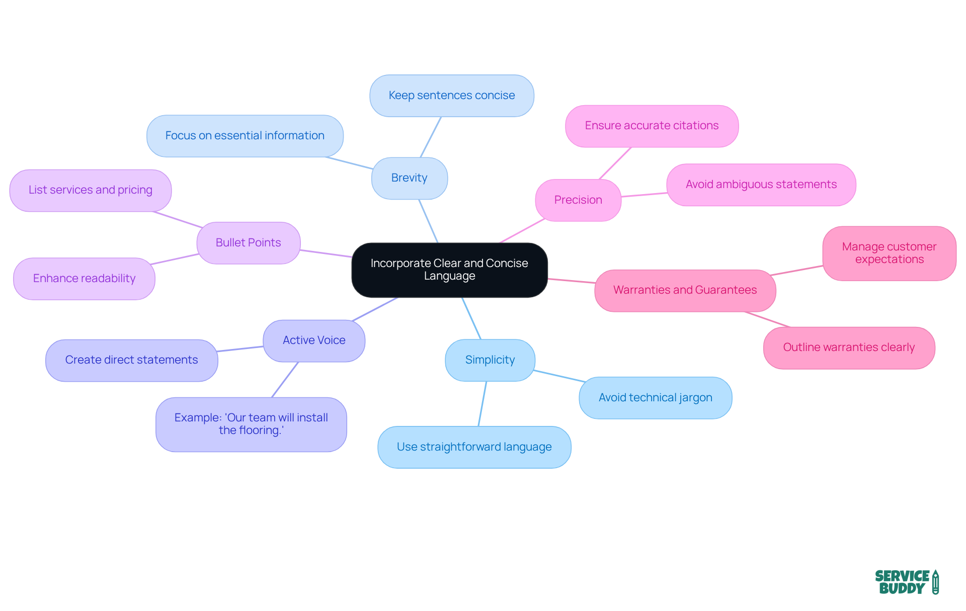 The central idea represents the importance of clear communication. Each branch details a principle—follow the branches to explore how to implement these strategies in your service quotes for better customer understanding. The central idea represents the importance of clear communication. Each branch details a principle—follow the branches to explore how to implement these strategies in your service quotes for better customer understanding.