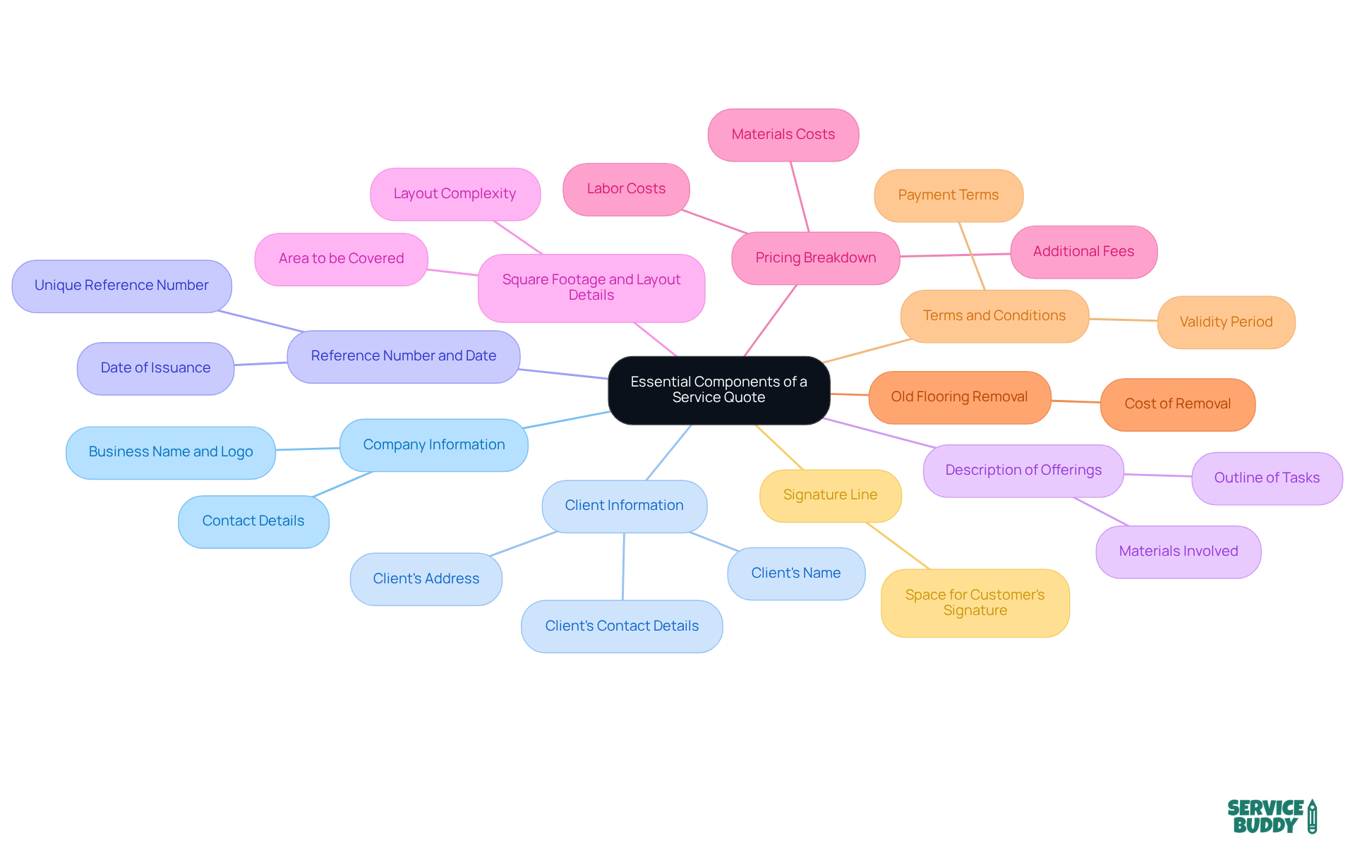 This mindmap shows the key elements needed in a service quote. Start from the center and follow the branches to see how each part contributes to making a clear and trustworthy estimate. This mindmap shows the key elements needed in a service quote. Start from the center and follow the branches to see how each part contributes to making a clear and trustworthy estimate.