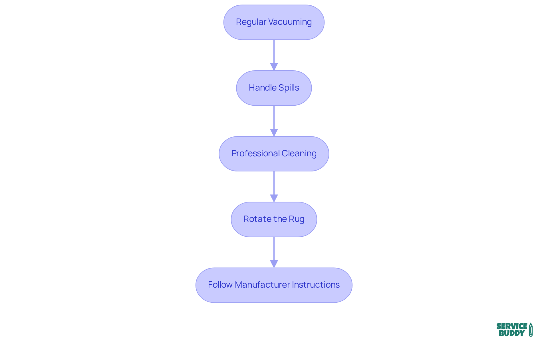 Each step in the flowchart represents an action you should take to care for your rug. Follow the arrows to see the order of actions for maintaining its beauty and longevity. Each step in the flowchart represents an action you should take to care for your rug. Follow the arrows to see the order of actions for maintaining its beauty and longevity.