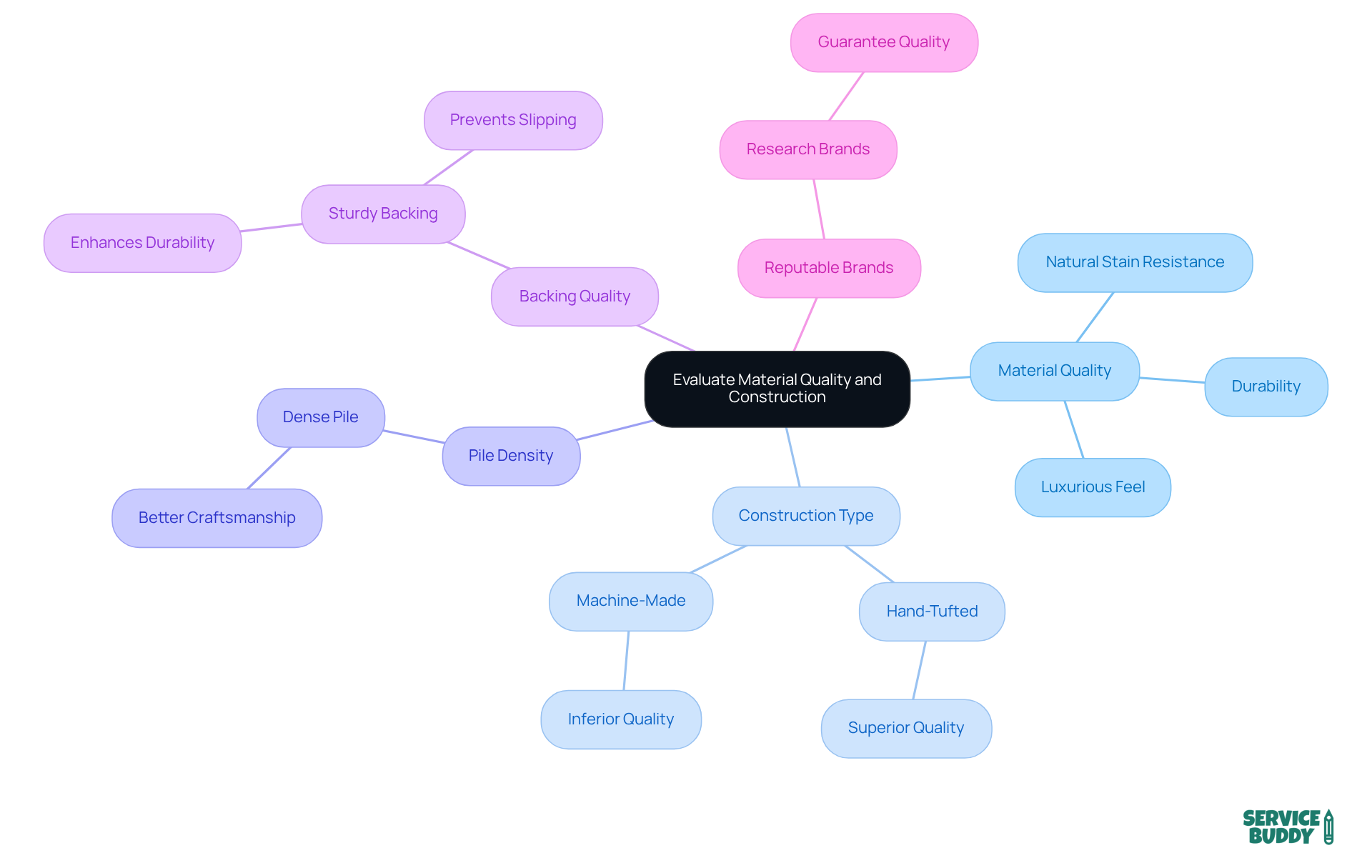 The central idea is about evaluating rug quality. Each branch represents a key consideration, and the sub-points provide detailed insights to guide your decision. The central idea is about evaluating rug quality. Each branch represents a key consideration, and the sub-points provide detailed insights to guide your decision.