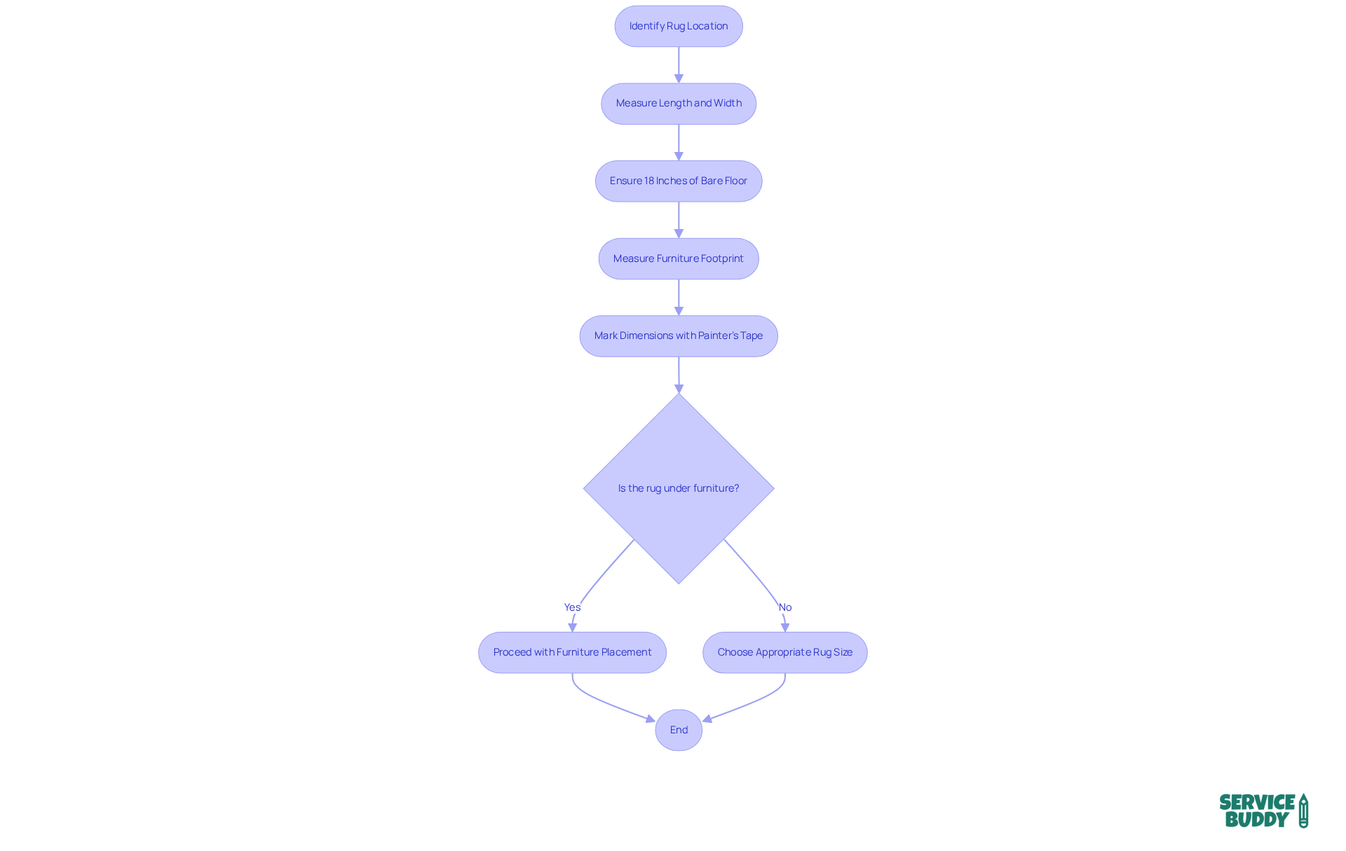 Follow the arrows to understand each step in measuring your space for the perfect rug. Each box represents an important action or consideration in the process, making it easier to visualize how to create a harmonious look. Follow the arrows to understand each step in measuring your space for the perfect rug. Each box represents an important action or consideration in the process, making it easier to visualize how to create a harmonious look.