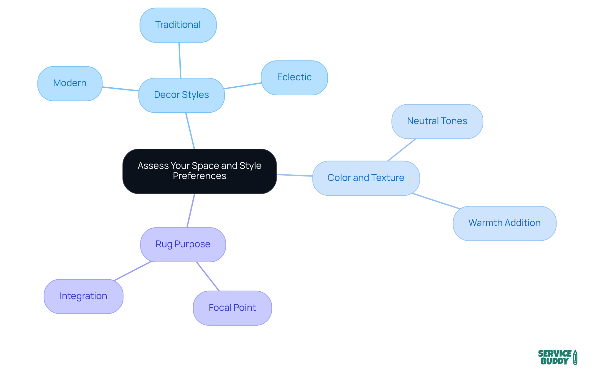 This mindmap helps you explore how to choose a rug by examining your space's style, colors, and the role the rug will play. Follow the branches to see how everything connects! This mindmap helps you explore how to choose a rug by examining your space's style, colors, and the role the rug will play. Follow the branches to see how everything connects!