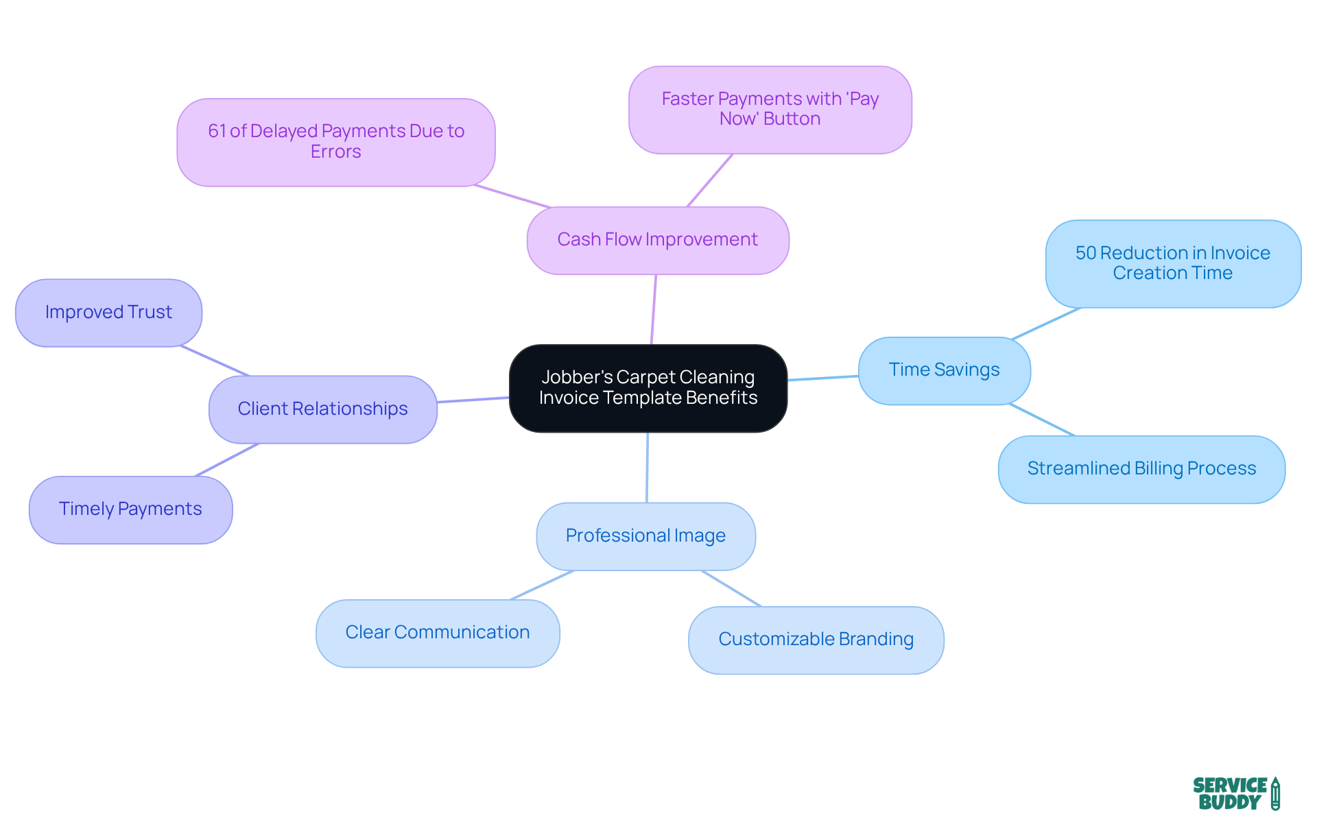 The central node represents the main topic, and the branches show different benefits of using the template, supported by relevant statistics and points. Follow the branches to explore how each benefit contributes to operational efficiency. The central node represents the main topic, and the branches show different benefits of using the template, supported by relevant statistics and points. Follow the branches to explore how each benefit contributes to operational efficiency.