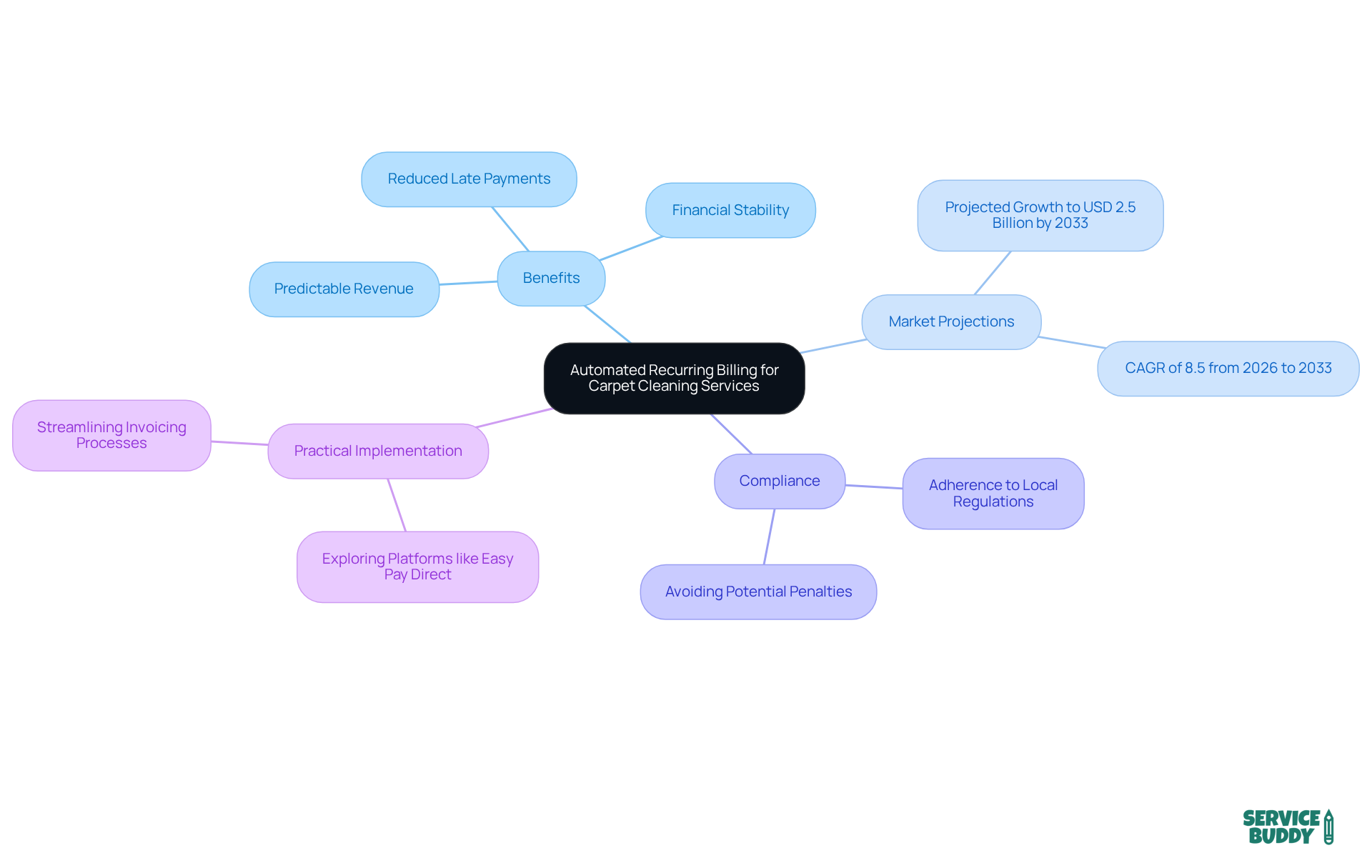 This mindmap illustrates how automated billing connects to various important aspects: benefits for businesses, future market size, compliance with regulations, and practical steps for implementation. Follow the branches to explore each area. This mindmap illustrates how automated billing connects to various important aspects: benefits for businesses, future market size, compliance with regulations, and practical steps for implementation. Follow the branches to explore each area.