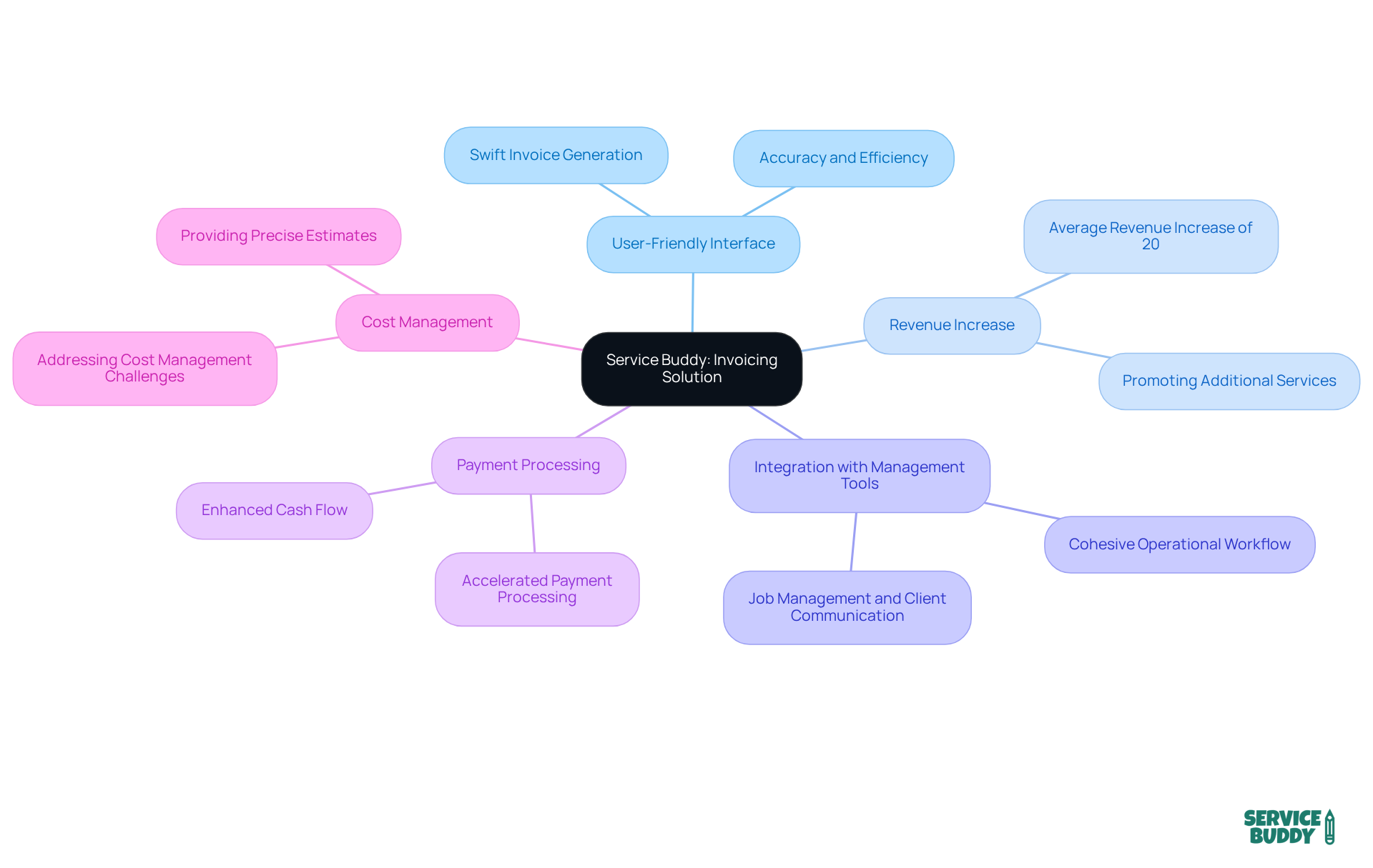 This mindmap shows how Service Buddy helps carpet cleaning businesses. The central node represents the product, while the branches detail its features and benefits. You can follow the branches to see how each aspect contributes to better invoicing and business management. This mindmap shows how Service Buddy helps carpet cleaning businesses. The central node represents the product, while the branches detail its features and benefits. You can follow the branches to see how each aspect contributes to better invoicing and business management.