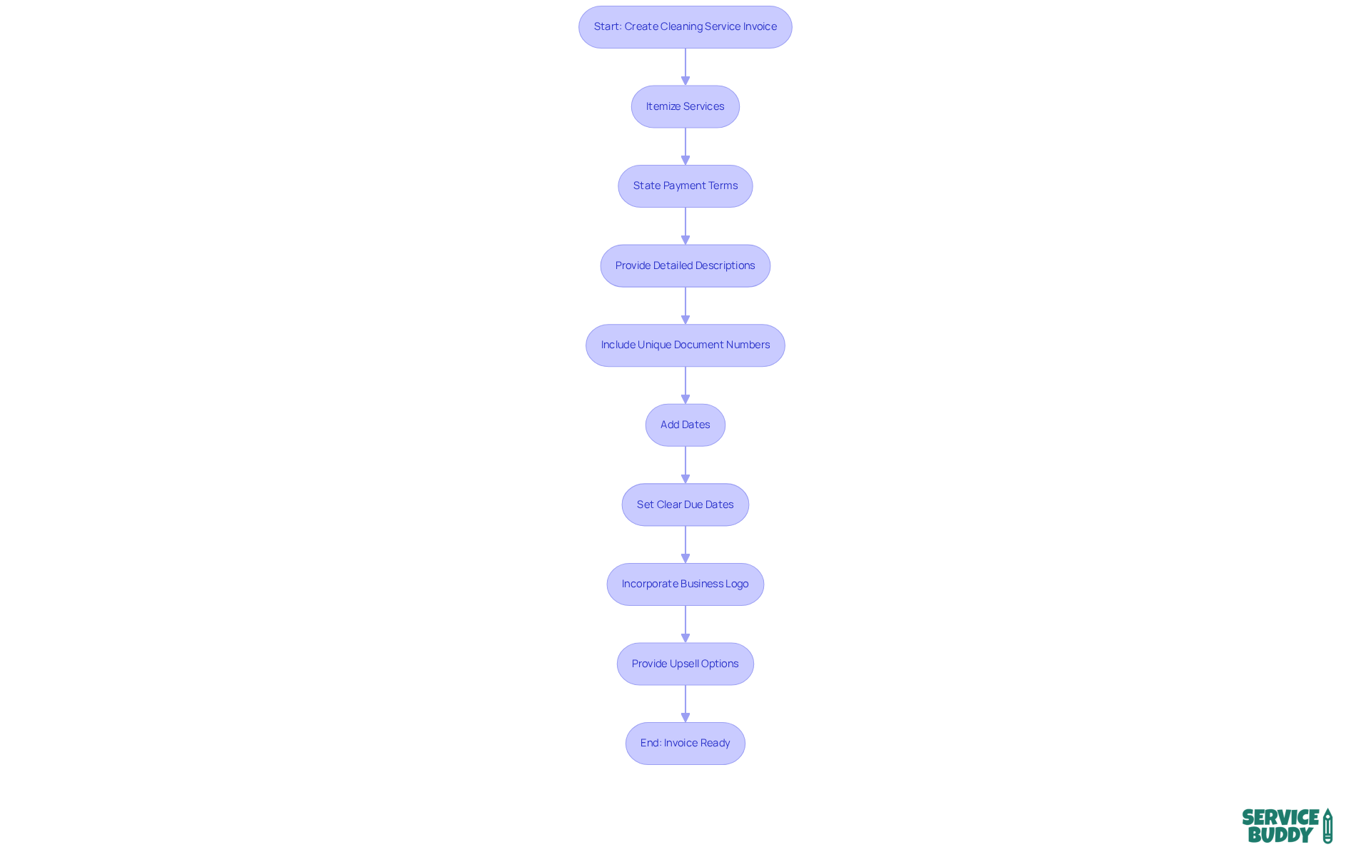 This flowchart outlines the essential steps to create effective cleaning service invoices. Follow the arrows from the start to understand how to structure your invoice for clarity and professionalism, ensuring you include all necessary components. This flowchart outlines the essential steps to create effective cleaning service invoices. Follow the arrows from the start to understand how to structure your invoice for clarity and professionalism, ensuring you include all necessary components.