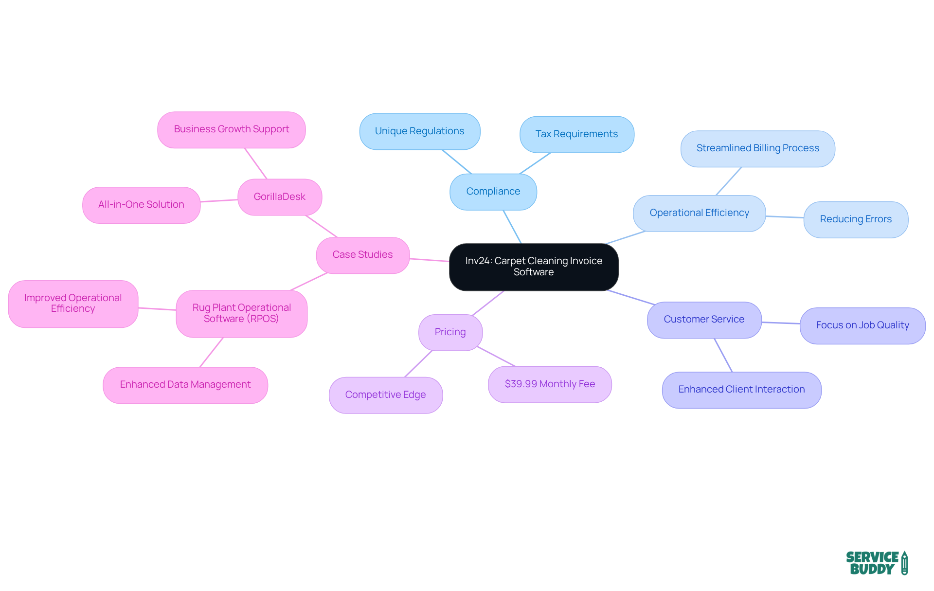 At the center is Inv24 software, while branches show its benefits and features, helping you see how it supports carpet cleaning companies in Canada. At the center is Inv24 software, while branches show its benefits and features, helping you see how it supports carpet cleaning companies in Canada.