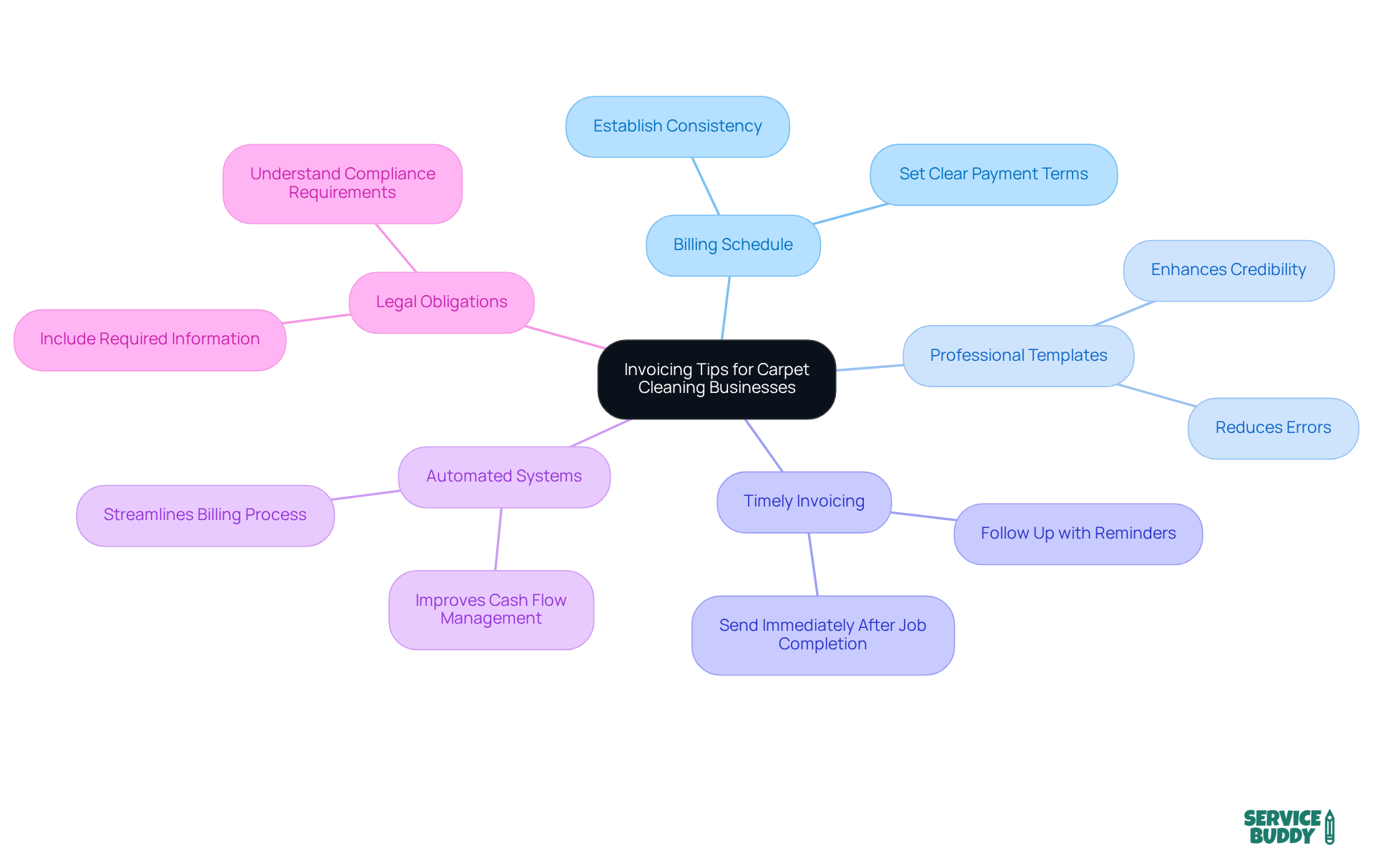 The center holds the main topic, while branches represent key areas of focus. Each branch provides actionable tips that help new businesses improve their invoicing processes. The center holds the main topic, while branches represent key areas of focus. Each branch provides actionable tips that help new businesses improve their invoicing processes.
