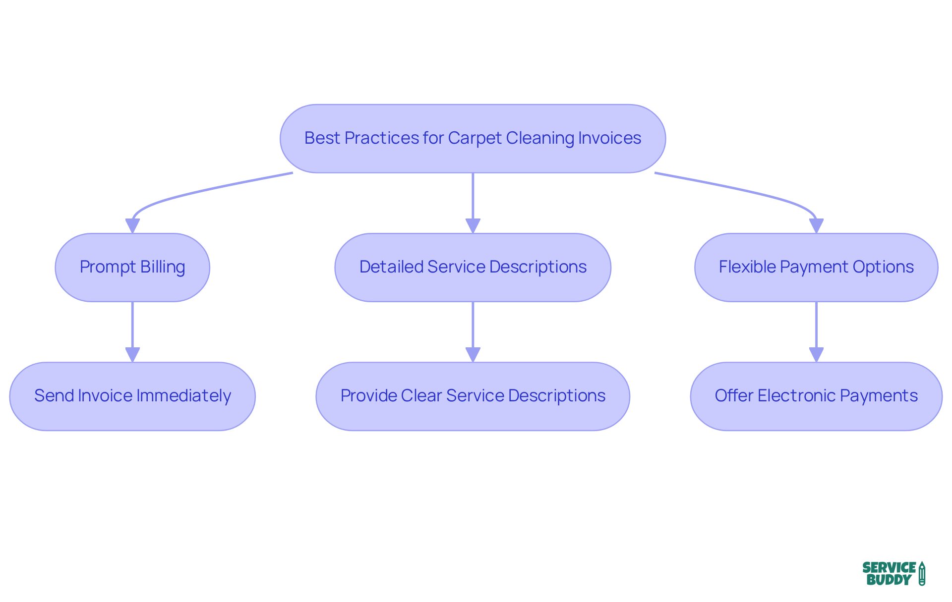 Follow the arrows to see how each best practice can improve your invoicing process. Each step builds on the previous one to help you connect better with customers and streamline billing. Follow the arrows to see how each best practice can improve your invoicing process. Each step builds on the previous one to help you connect better with customers and streamline billing.