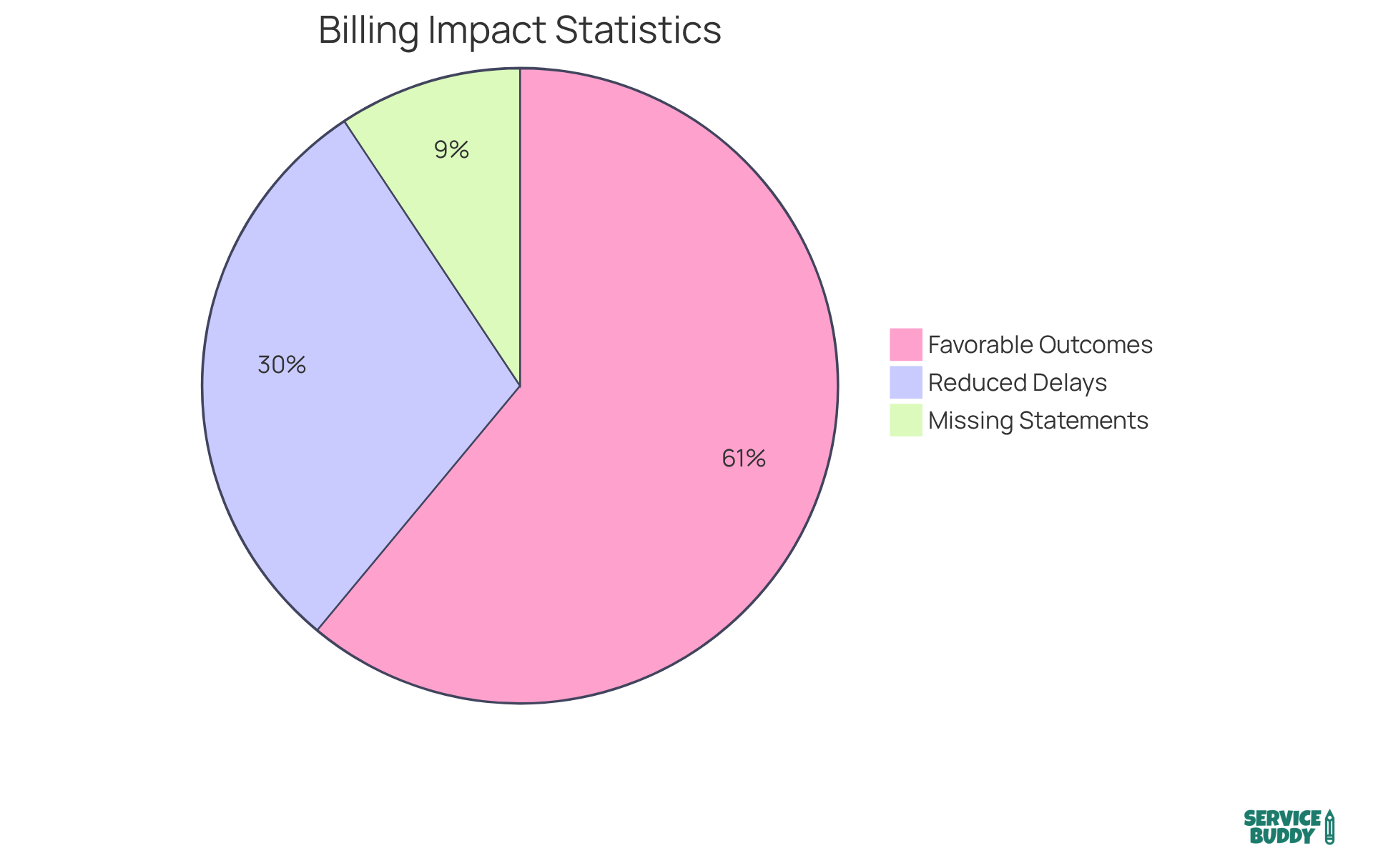 Each slice represents a statistic about billing practices in carpet cleaning businesses — the larger the slice, the more significant the impact on client relationships and payment efficiency. Each slice represents a statistic about billing practices in carpet cleaning businesses — the larger the slice, the more significant the impact on client relationships and payment efficiency.