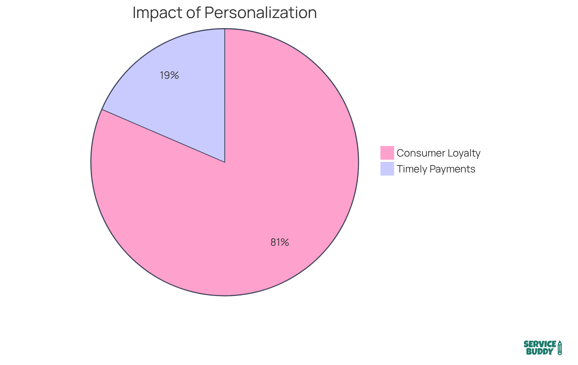 The blue slice shows the percentage increase in timely payments due to personalized invoicing, while the green slice indicates the percentage of consumers who develop trust and loyalty towards a brand after several purchases. The blue slice shows the percentage increase in timely payments due to personalized invoicing, while the green slice indicates the percentage of consumers who develop trust and loyalty towards a brand after several purchases.