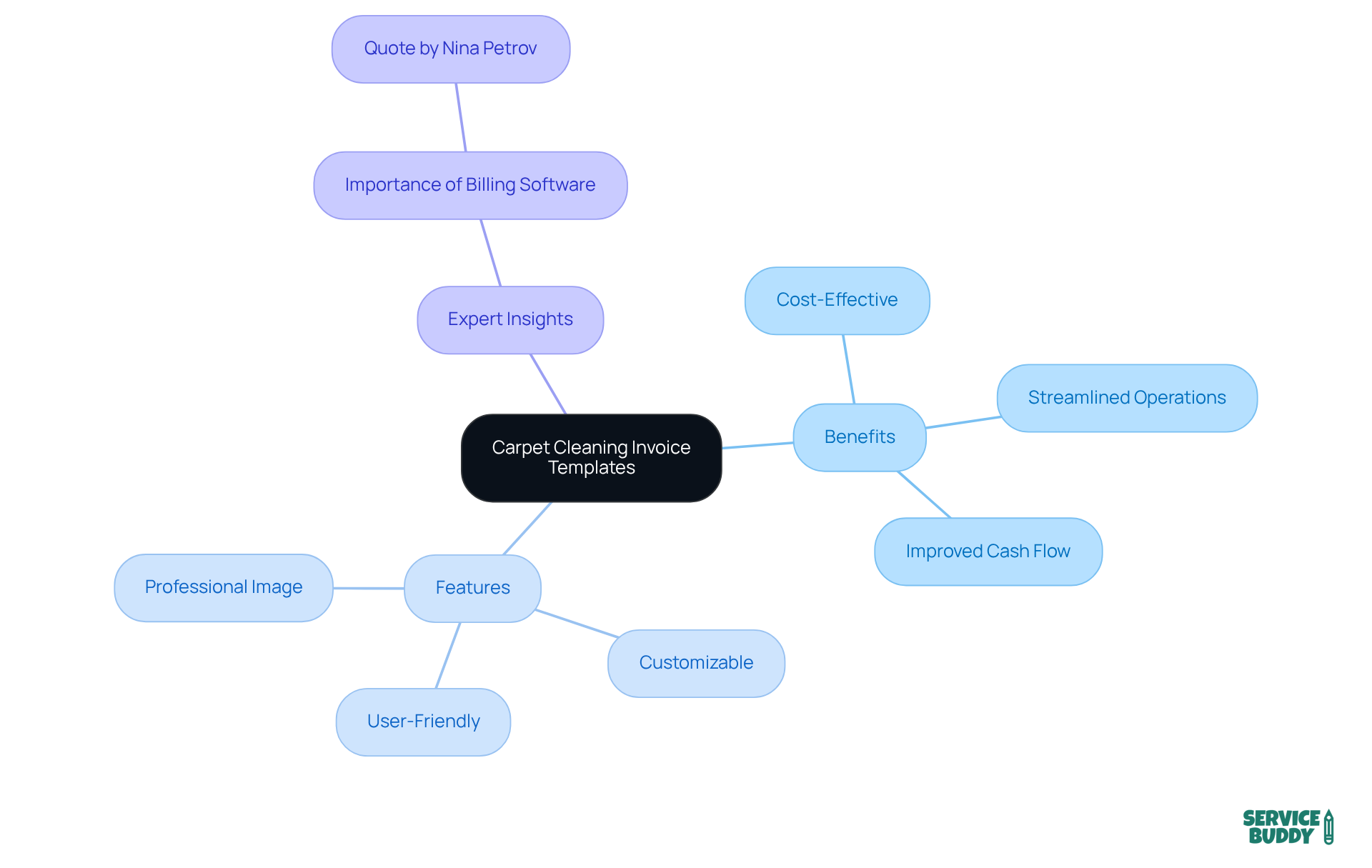Start at the center with the main topic of invoice templates, then explore the various benefits, features, and expert thoughts that emphasize their value in the carpet cleaning business. Start at the center with the main topic of invoice templates, then explore the various benefits, features, and expert thoughts that emphasize their value in the carpet cleaning business.