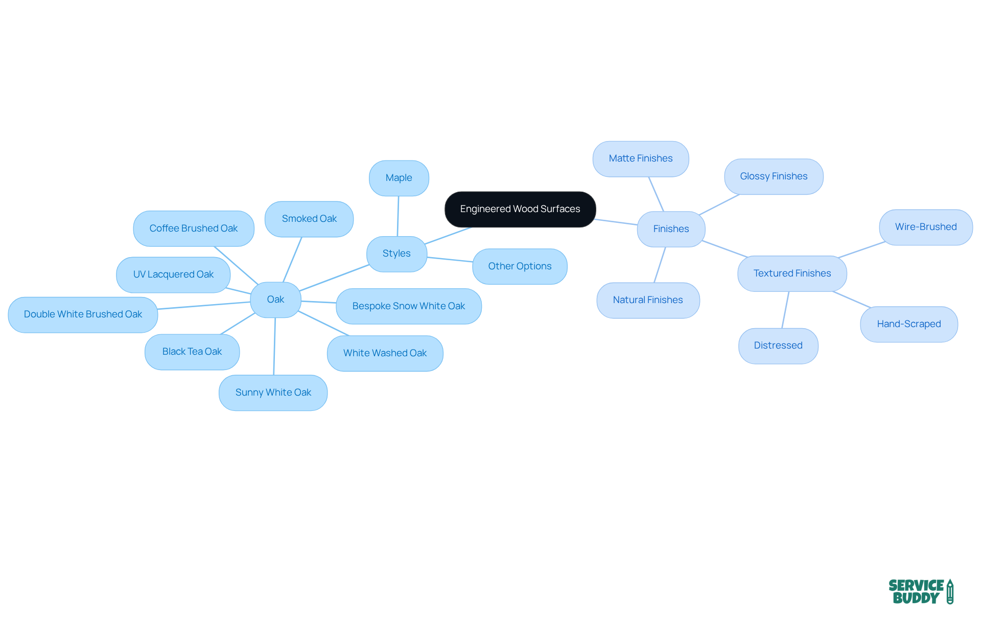 This mindmap shows the range of styles and finishes available for engineered wood. Start from the center and explore the branches to see how each style can fit into your home decor. This mindmap shows the range of styles and finishes available for engineered wood. Start from the center and explore the branches to see how each style can fit into your home decor.