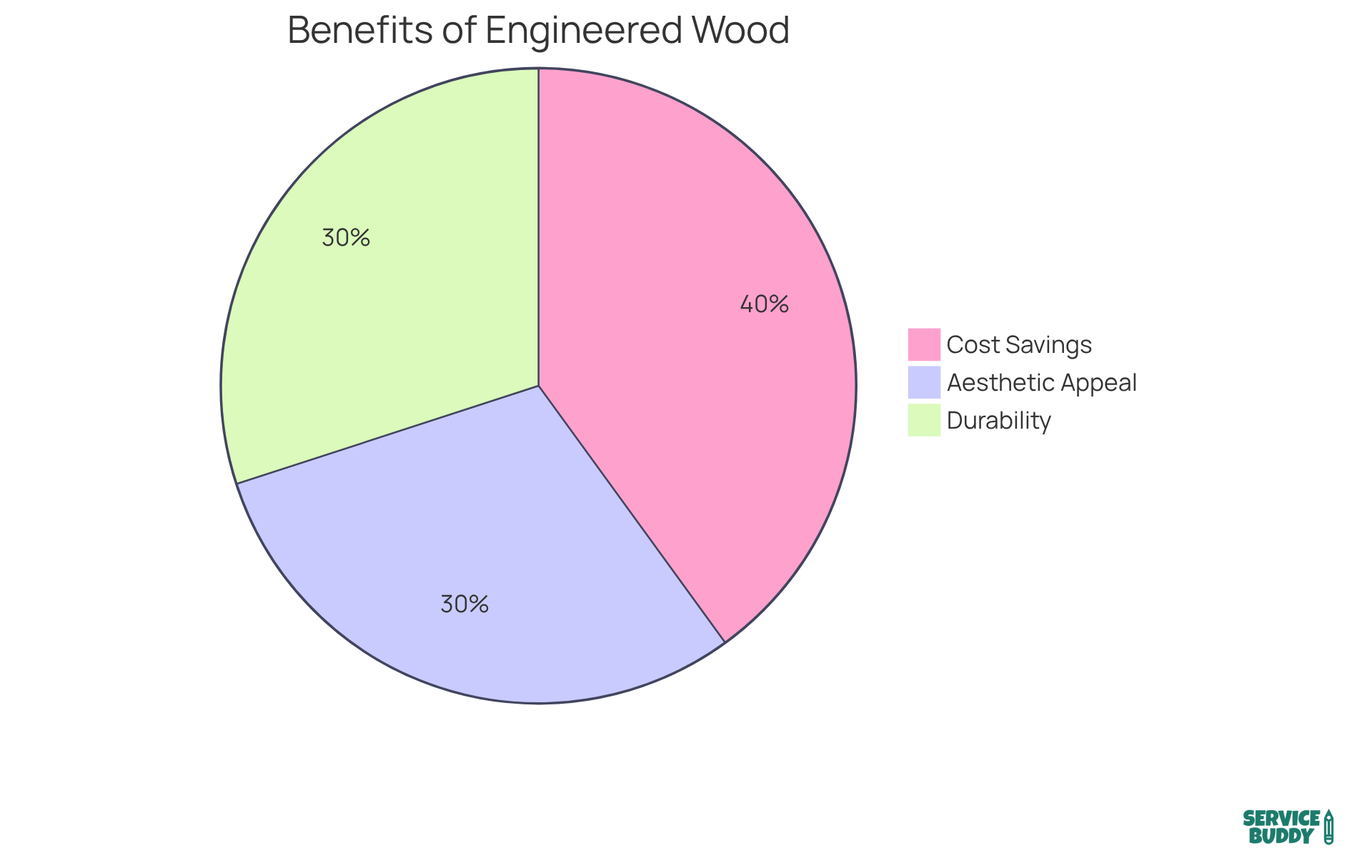 Each slice of the pie shows a benefit of engineered wood flooring. The bigger the slice, the more significant that benefit is in making a cost-effective choice. Each slice of the pie shows a benefit of engineered wood flooring. The bigger the slice, the more significant that benefit is in making a cost-effective choice.