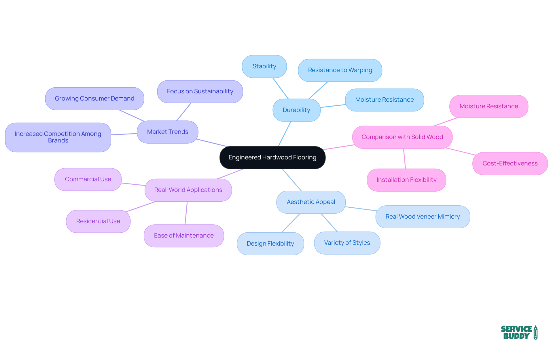 The central node represents engineered hardwood flooring. Each branch highlights a key aspect, with sub-nodes providing more detailed information. This makes it easy to understand how each feature contributes to the overall value of the product. The central node represents engineered hardwood flooring. Each branch highlights a key aspect, with sub-nodes providing more detailed information. This makes it easy to understand how each feature contributes to the overall value of the product.