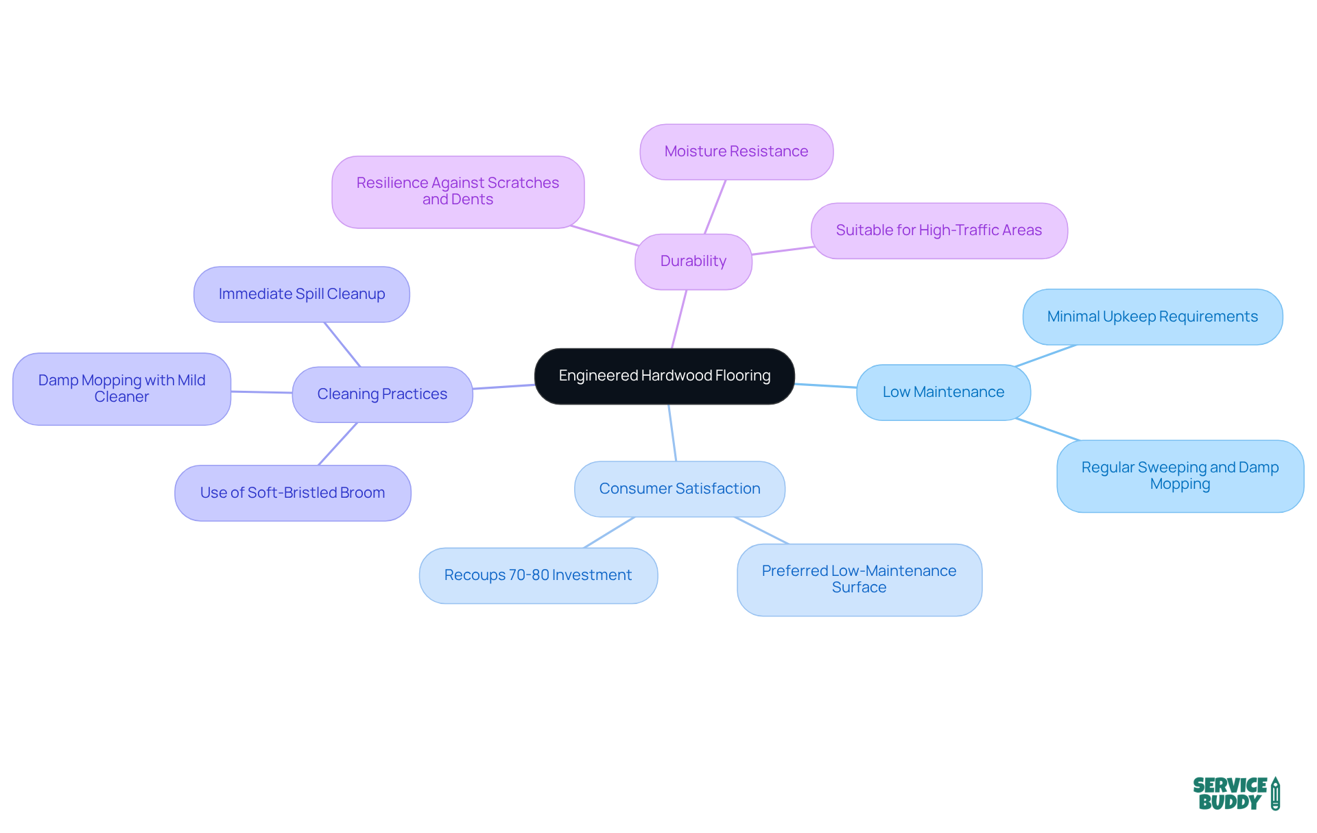 The central concept is engineered hardwood flooring, with branches showing its key benefits and maintenance tips. Each branch represents an aspect of its appeal, making it easy to see why it's a great choice for busy lifestyles. The central concept is engineered hardwood flooring, with branches showing its key benefits and maintenance tips. Each branch represents an aspect of its appeal, making it easy to see why it's a great choice for busy lifestyles.