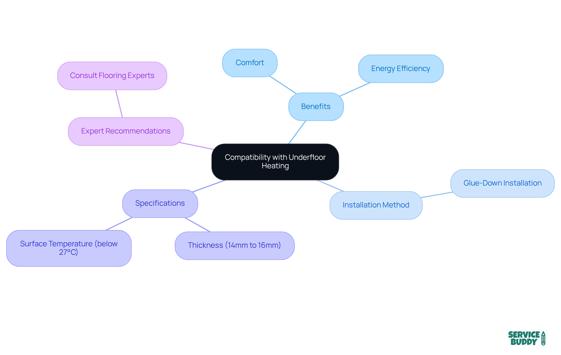 The center shows the main topic, and the branches illustrate the various aspects like benefits and specifications. This layout helps you see how everything connects and supports the idea of using engineered wood with underfloor heating. The center shows the main topic, and the branches illustrate the various aspects like benefits and specifications. This layout helps you see how everything connects and supports the idea of using engineered wood with underfloor heating.