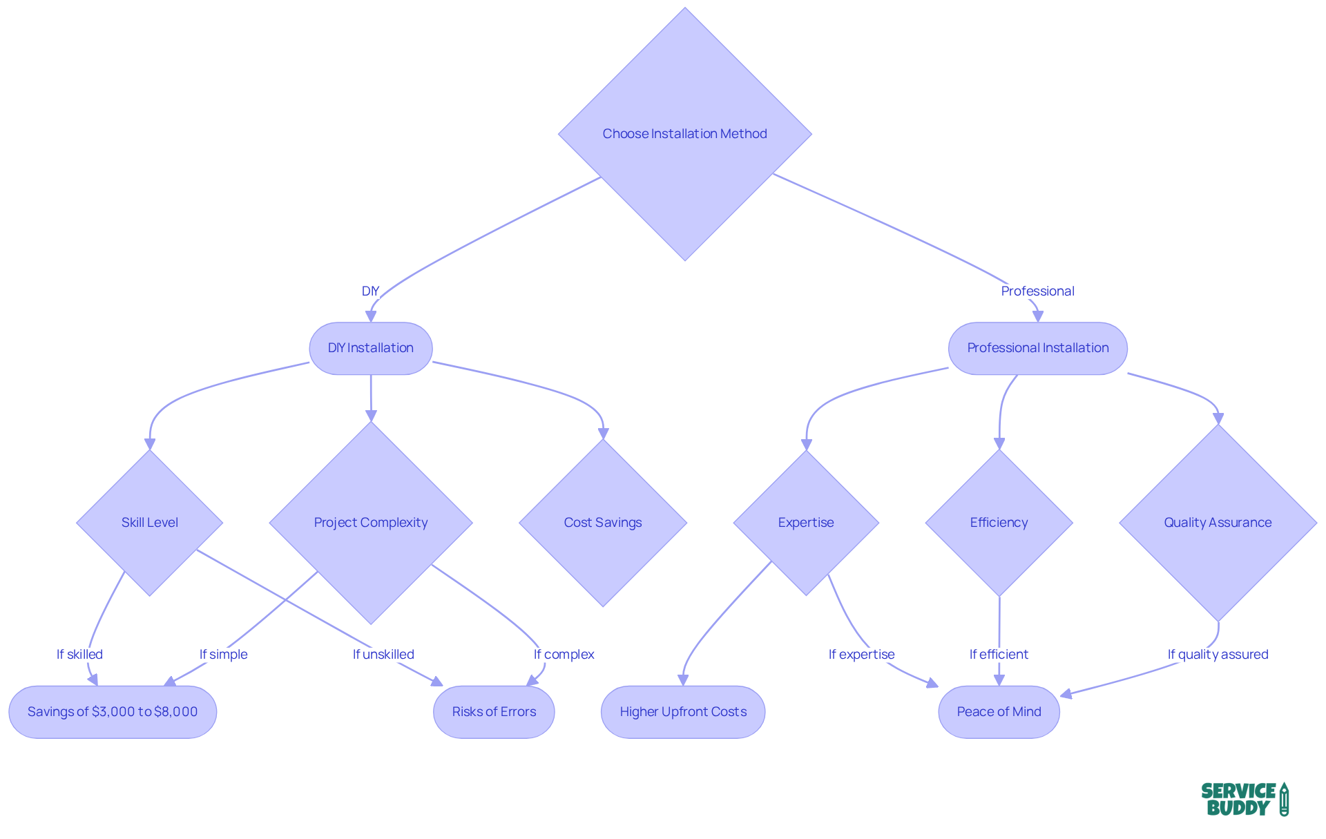 Follow the arrows to see how to choose between DIY and professional installation. Each box represents an important factor to consider, helping you weigh the pros and cons of each option. Follow the arrows to see how to choose between DIY and professional installation. Each box represents an important factor to consider, helping you weigh the pros and cons of each option.