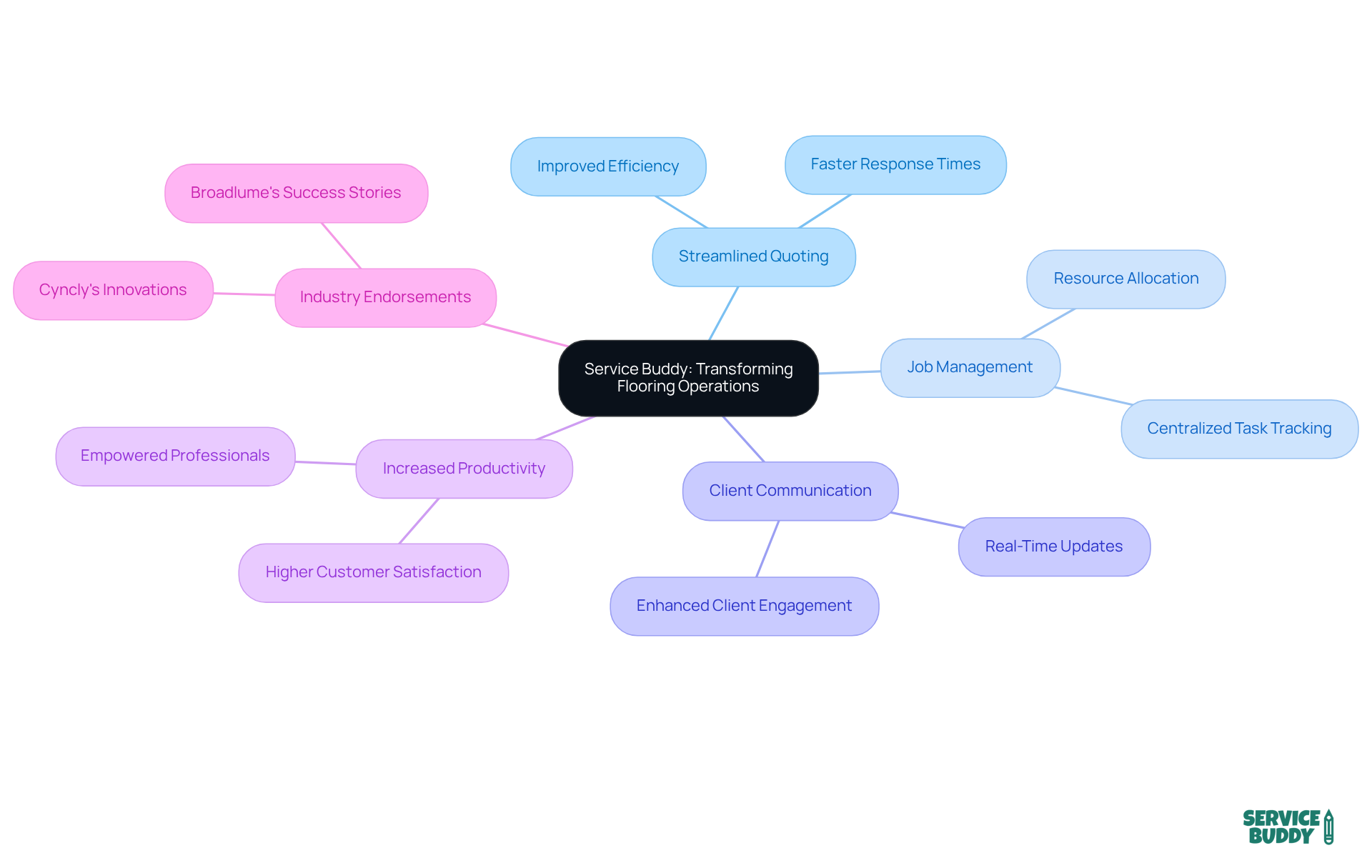 The center represents Service Buddy, and each branch illustrates a specific benefit or aspect of its impact. Follow the branches to understand how technology enhances business operations. The center represents Service Buddy, and each branch illustrates a specific benefit or aspect of its impact. Follow the branches to understand how technology enhances business operations.