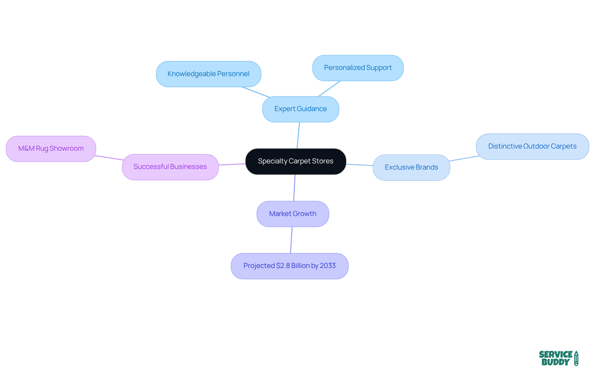 The center represents specialty carpet stores, with branches showing key aspects like expert guidance and market growth. Each branch highlights important details about how these stores contribute to business success. The center represents specialty carpet stores, with branches showing key aspects like expert guidance and market growth. Each branch highlights important details about how these stores contribute to business success.
