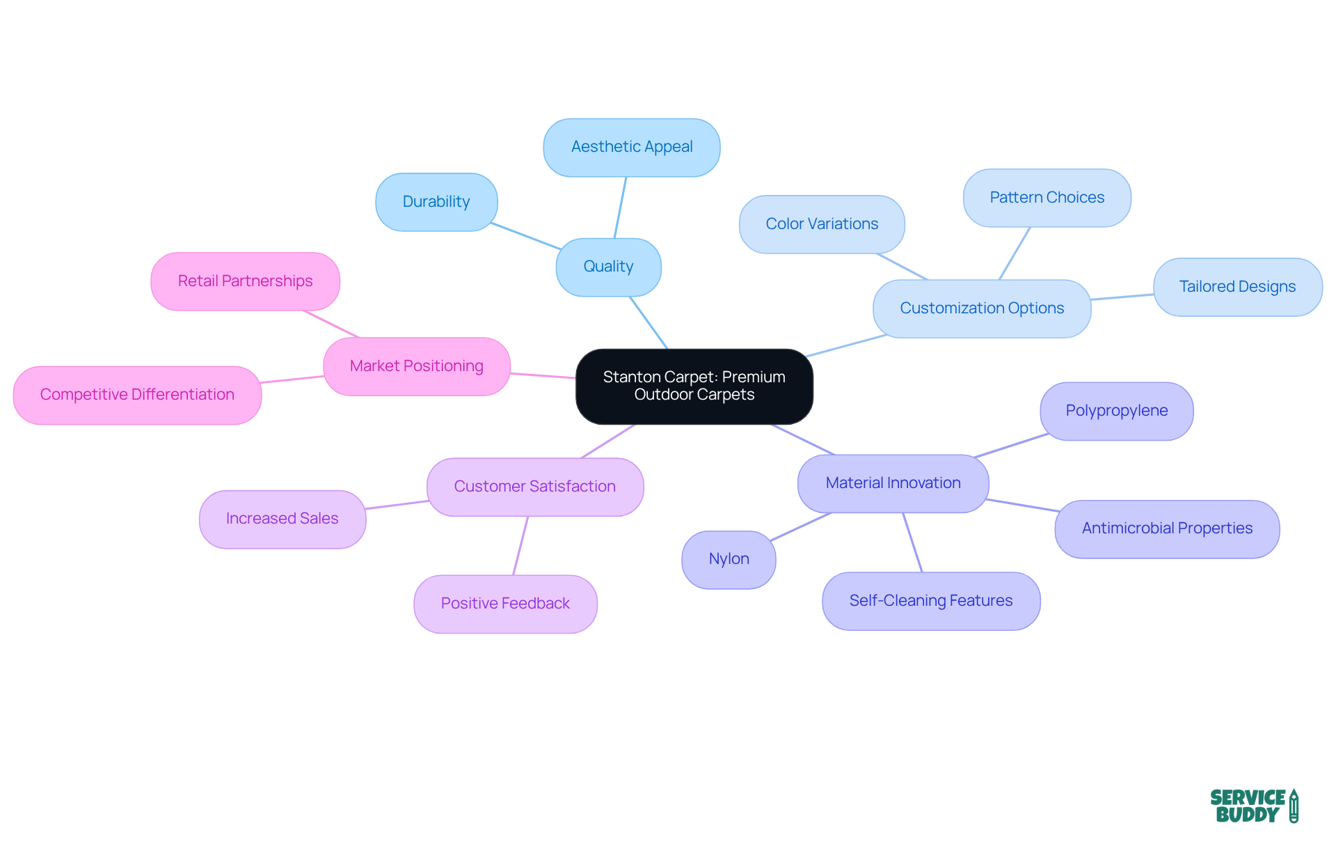The center represents Stanton Carpet's main focus on outdoor carpets. Each branch explores different aspects like quality and customization, helping you see how these elements contribute to their overall success. The center represents Stanton Carpet's main focus on outdoor carpets. Each branch explores different aspects like quality and customization, helping you see how these elements contribute to their overall success.