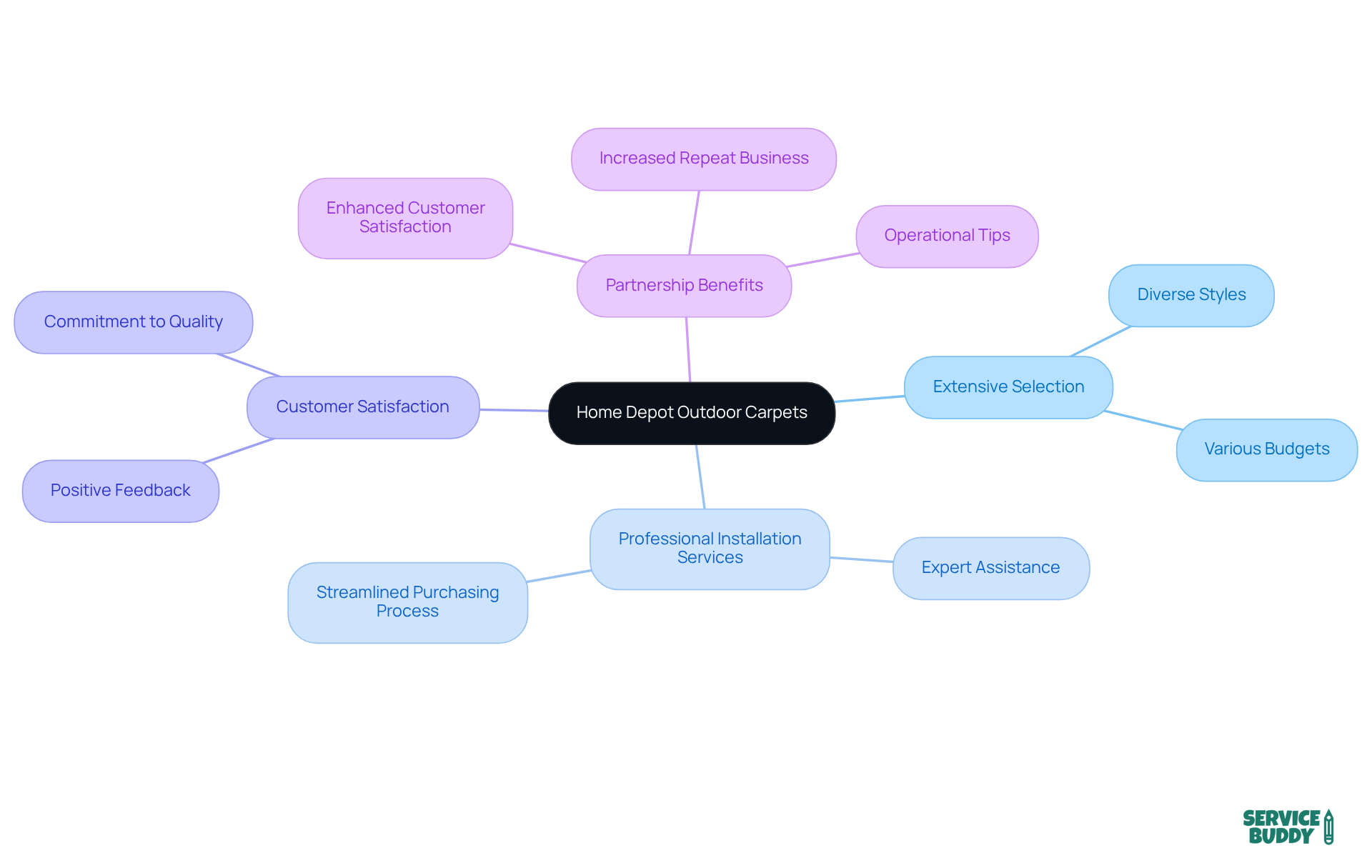 The center node represents Home Depot's outdoor carpet services. Branches illustrate different aspects like product selection and customer feedback, while sub-branches provide more detailed information about each area. The center node represents Home Depot's outdoor carpet services. Branches illustrate different aspects like product selection and customer feedback, while sub-branches provide more detailed information about each area.