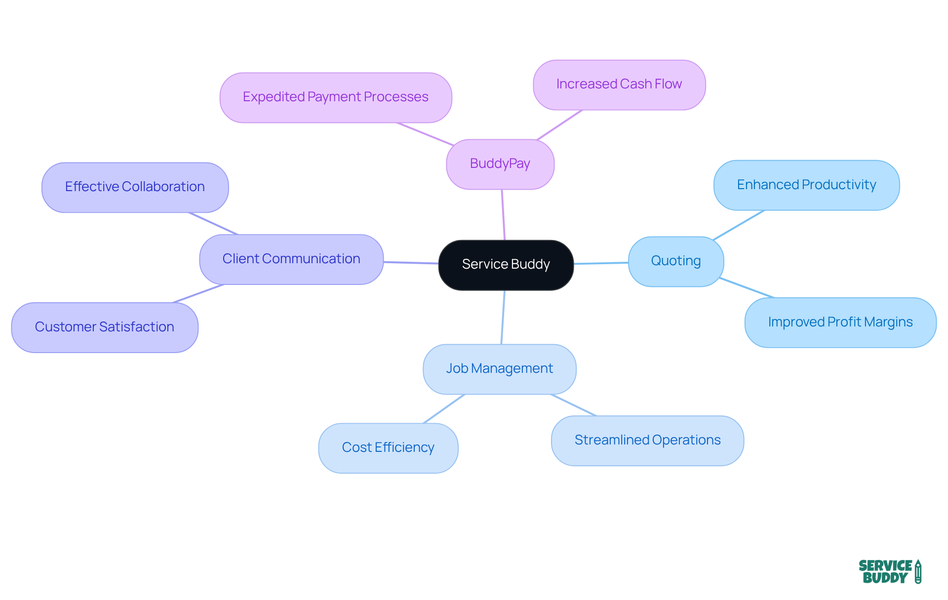 The center represents the software solution, and the branches illustrate its features and the positive impacts they have on businesses — follow the branches to see how everything connects! The center represents the software solution, and the branches illustrate its features and the positive impacts they have on businesses — follow the branches to see how everything connects!