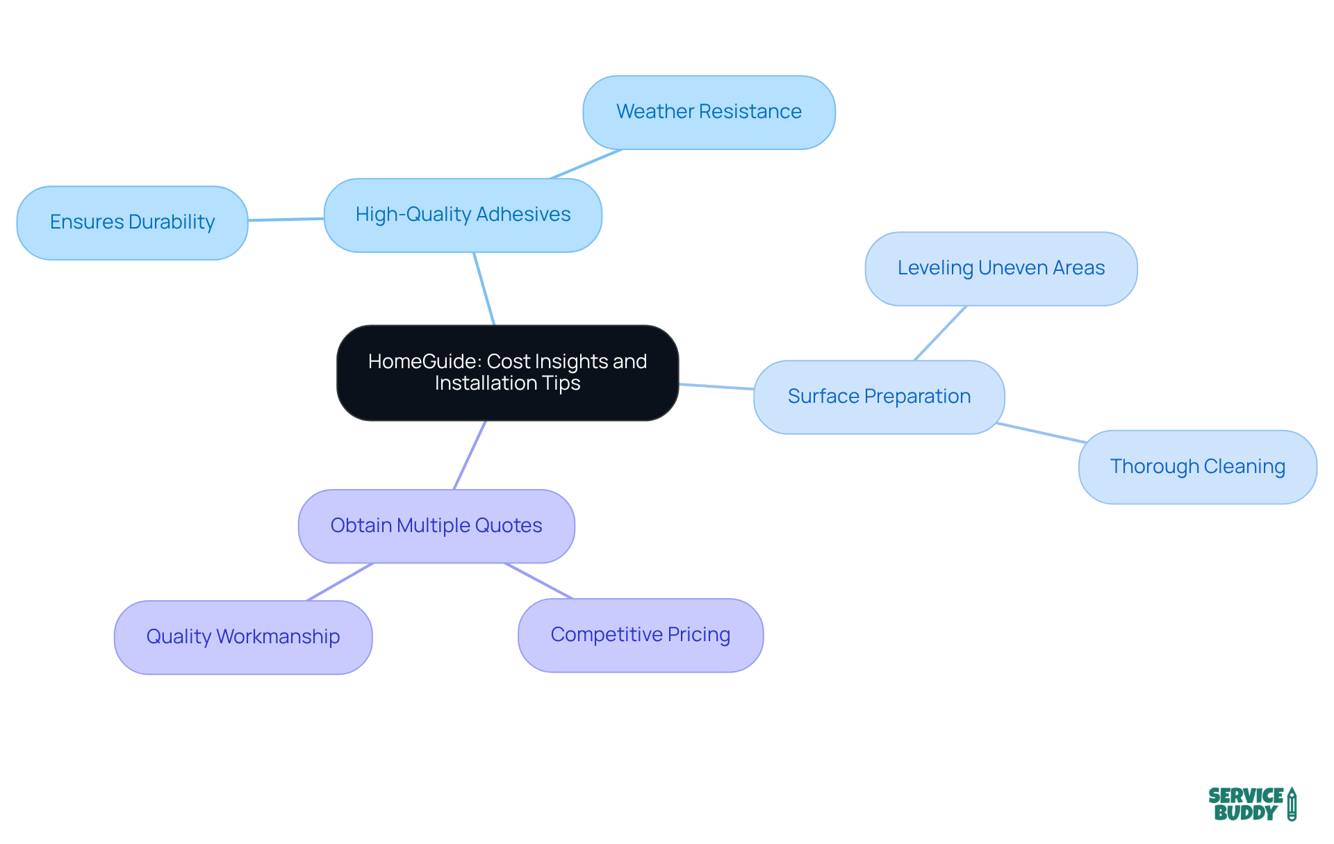 The central idea represents the main theme, while the branches show specific tips. Each color helps you distinguish between different types of advice, making it easier to follow along. The central idea represents the main theme, while the branches show specific tips. Each color helps you distinguish between different types of advice, making it easier to follow along.