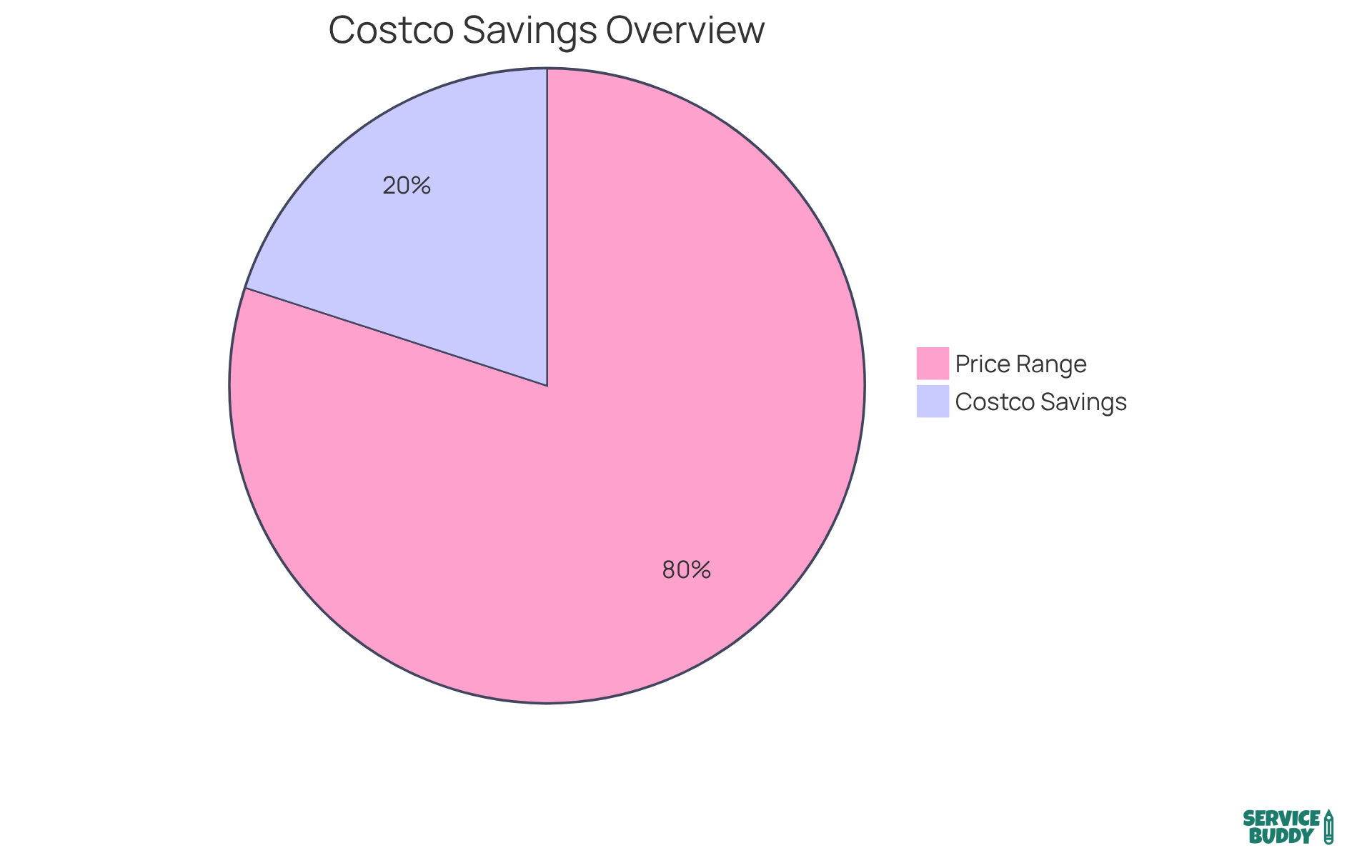 The green section shows how much you save when using Costco (20% less), while the blue section shows the range of prices you can expect ($2 to $7 per square foot). The green section shows how much you save when using Costco (20% less), while the blue section shows the range of prices you can expect ($2 to $7 per square foot).