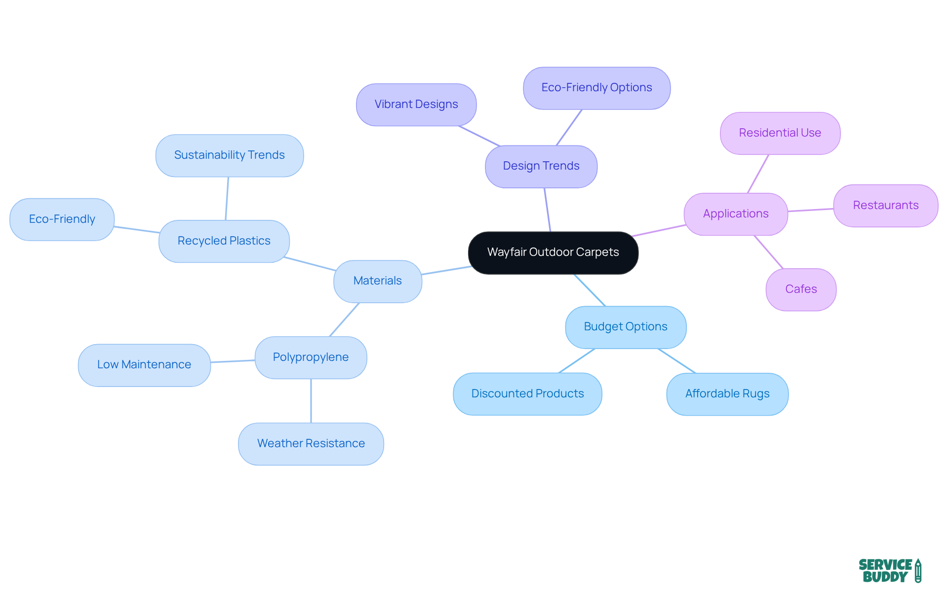 This mindmap starts with the main topic of outdoor carpets, branching into various related categories. Each branch will help you explore specific aspects, such as materials and trends, making it easy to understand how they all connect. This mindmap starts with the main topic of outdoor carpets, branching into various related categories. Each branch will help you explore specific aspects, such as materials and trends, making it easy to understand how they all connect.