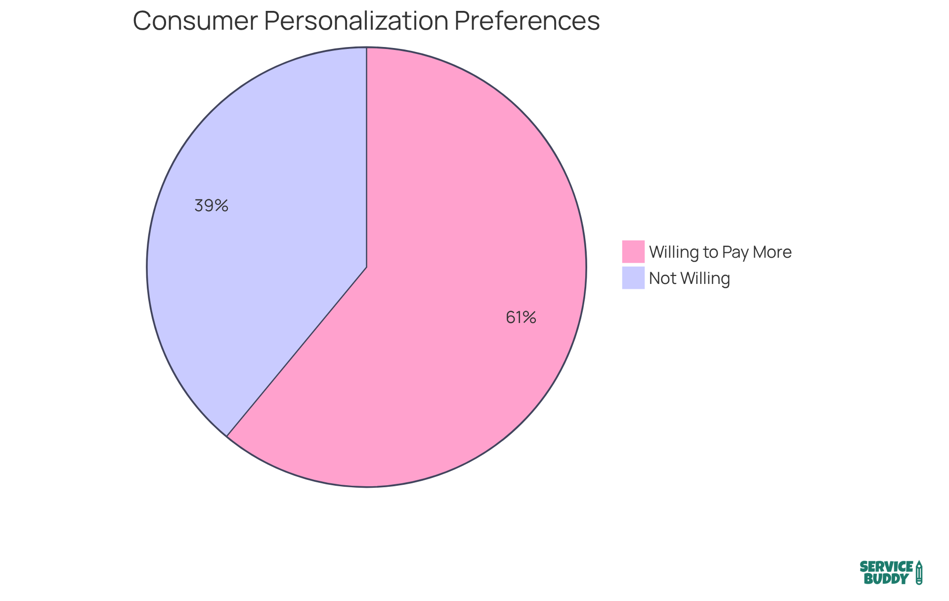 The green slice indicates the portion of consumers who value personalized service and are willing to spend more for it, while the red slice shows those who do not prioritize personalization. The green slice indicates the portion of consumers who value personalized service and are willing to spend more for it, while the red slice shows those who do not prioritize personalization.