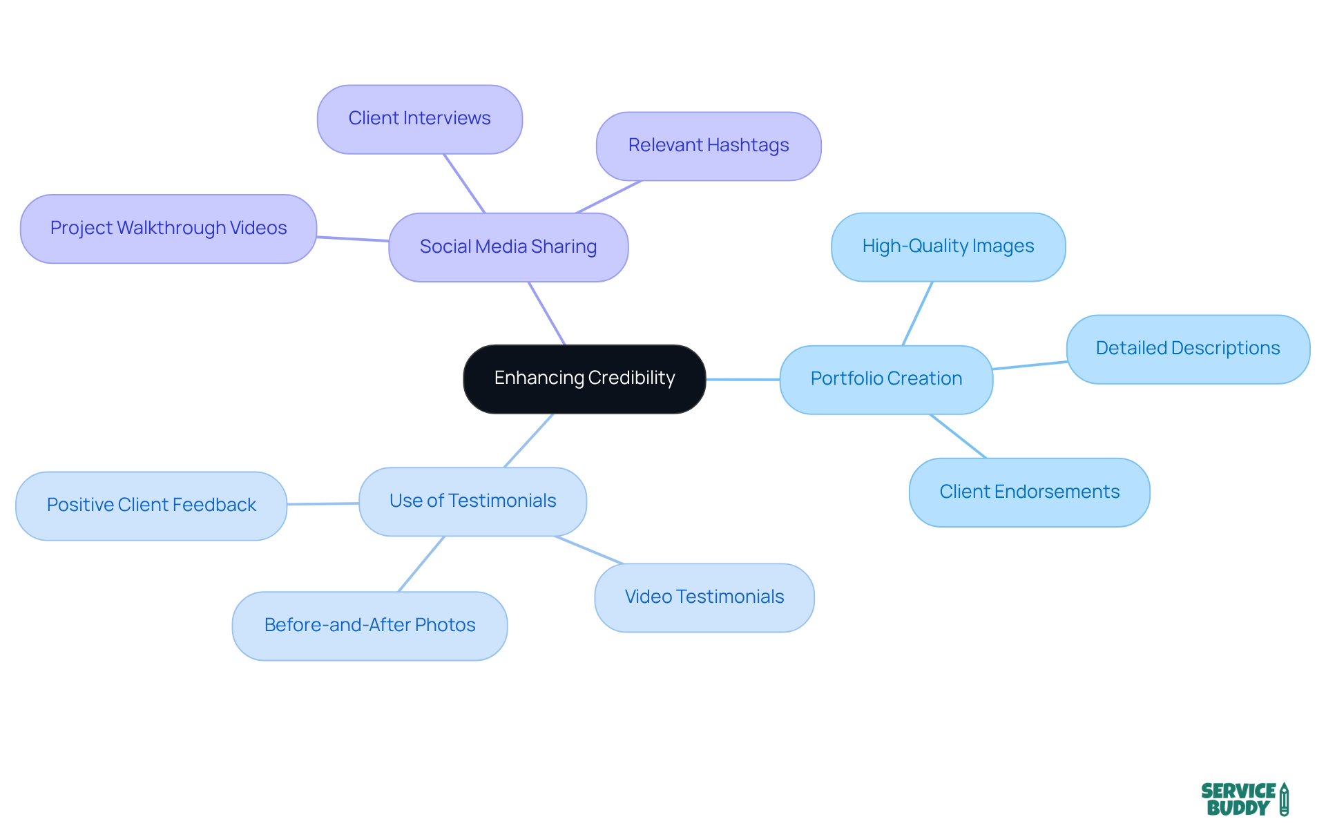 At the center is the main idea of enhancing credibility. Branch out to see various strategies you can use to showcase your work and how they relate to building trust with potential clients. At the center is the main idea of enhancing credibility. Branch out to see various strategies you can use to showcase your work and how they relate to building trust with potential clients.