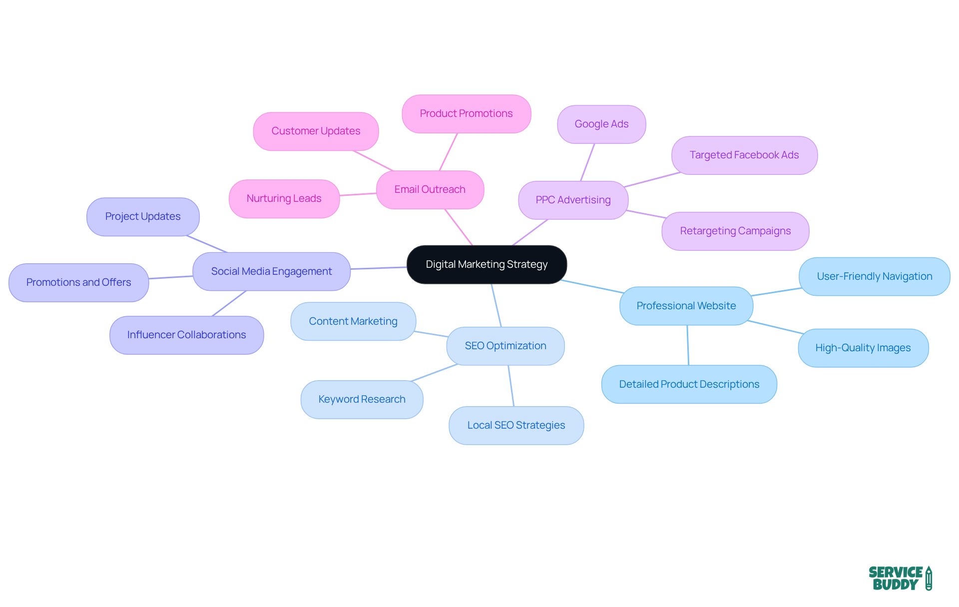 The center represents the overall strategy, with branches leading to key components. Each branch shows a different aspect of the strategy, and the sub-branches detail specific tactics to implement. The center represents the overall strategy, with branches leading to key components. Each branch shows a different aspect of the strategy, and the sub-branches detail specific tactics to implement.