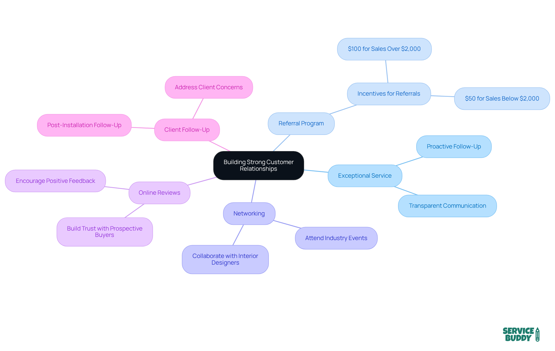 The center shows the main focus on customer relationships, with branches leading to specific strategies and actions. Each branch represents a different approach to strengthening client connections and encouraging referrals. The center shows the main focus on customer relationships, with branches leading to specific strategies and actions. Each branch represents a different approach to strengthening client connections and encouraging referrals.