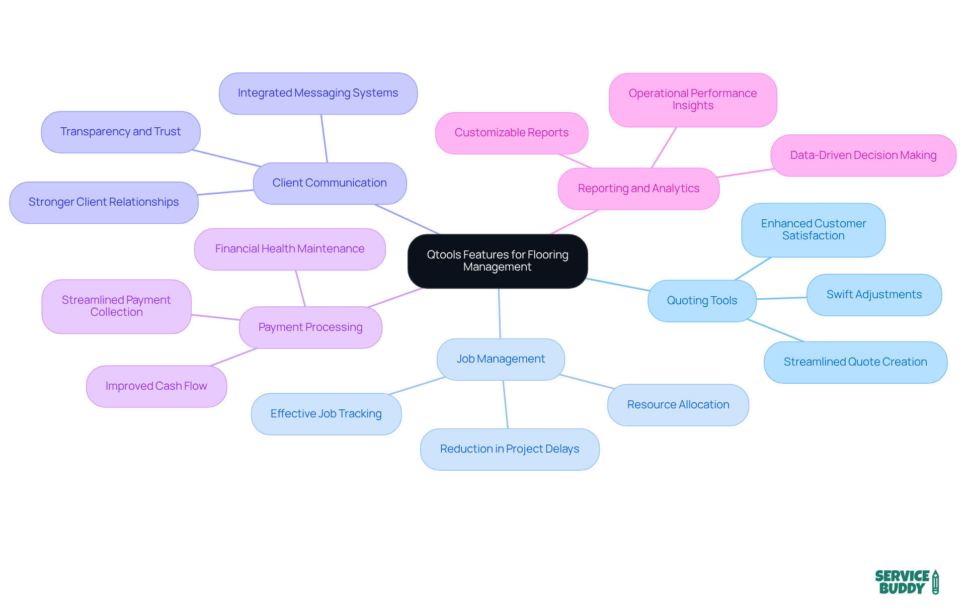 The center shows the main software features, and each branch reveals specific functions or advantages. Follow the branches to see how each feature contributes to business efficiency and customer satisfaction. The center shows the main software features, and each branch reveals specific functions or advantages. Follow the branches to see how each feature contributes to business efficiency and customer satisfaction.