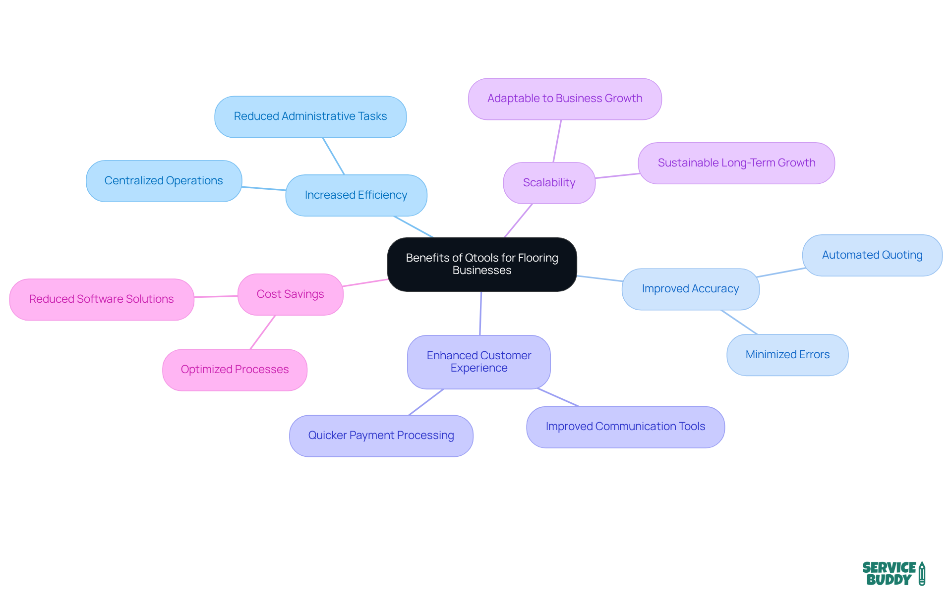 The center represents the overall advantages of using Qtools. Each branch represents a specific benefit, and the sub-points elaborate on why that benefit matters. This layout helps you see how these advantages contribute to enhancing your flooring business. The center represents the overall advantages of using Qtools. Each branch represents a specific benefit, and the sub-points elaborate on why that benefit matters. This layout helps you see how these advantages contribute to enhancing your flooring business.