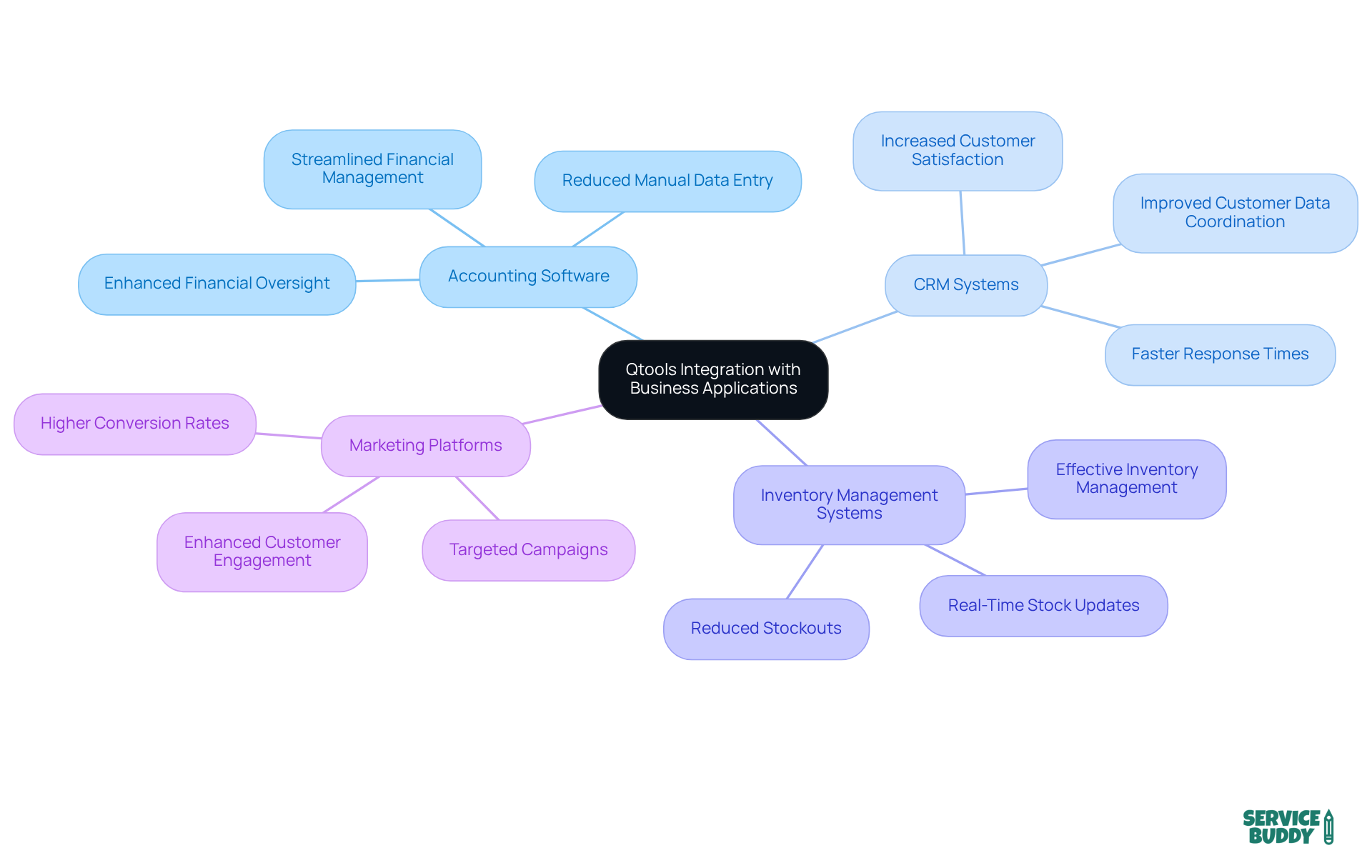 Start with Qtools at the center, then follow the branches to see how it connects with various business applications and the advantages each connection brings to the organization. Start with Qtools at the center, then follow the branches to see how it connects with various business applications and the advantages each connection brings to the organization.